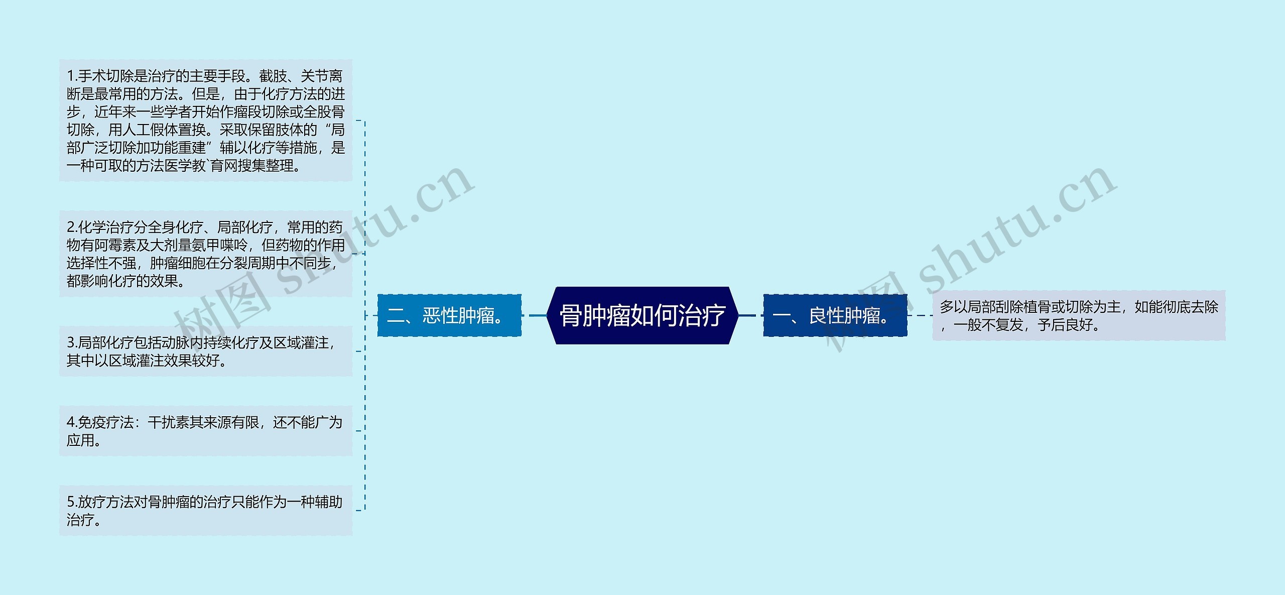 骨肿瘤如何治疗