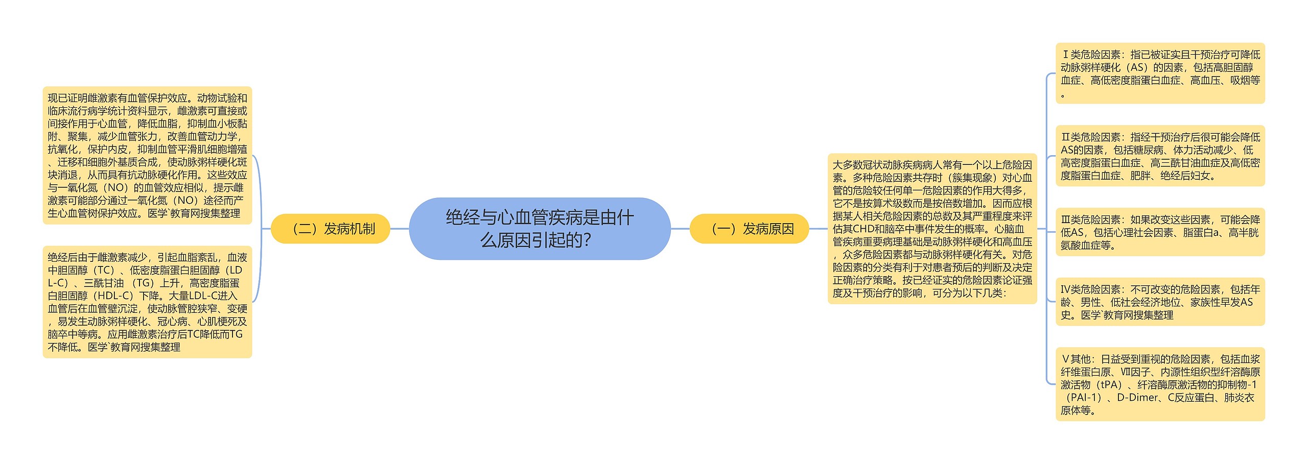绝经与心血管疾病是由什么原因引起的? 绝经与心血管疾病是由什么原因引起的?