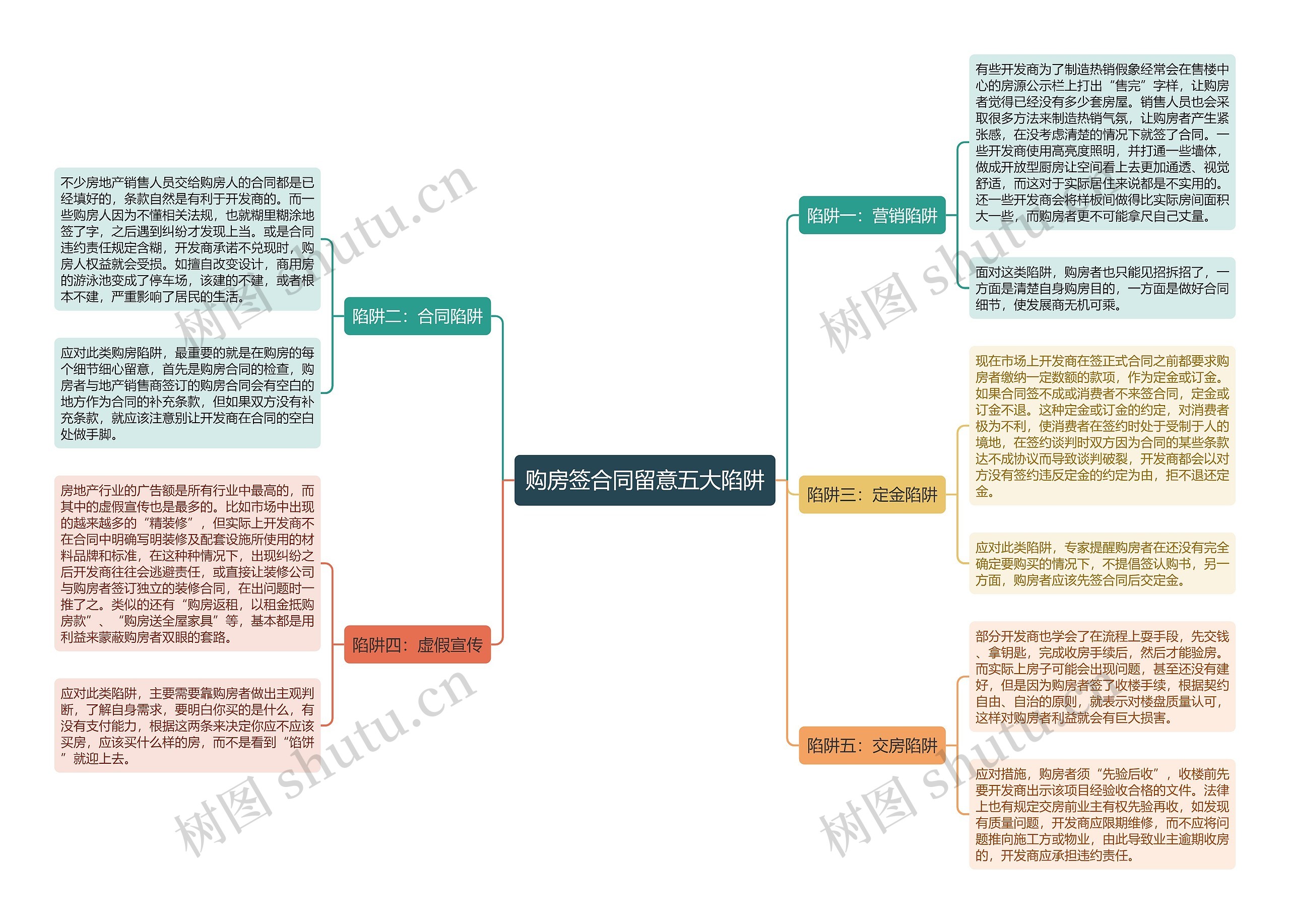 购房签合同留意五大陷阱思维导图