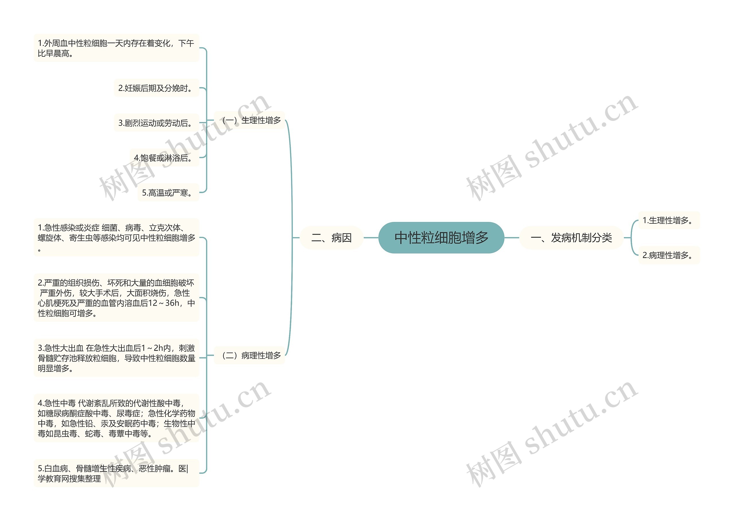 中性粒细胞增多思维导图