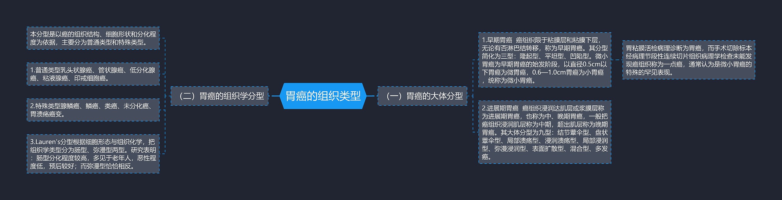 胃癌的组织类型思维导图