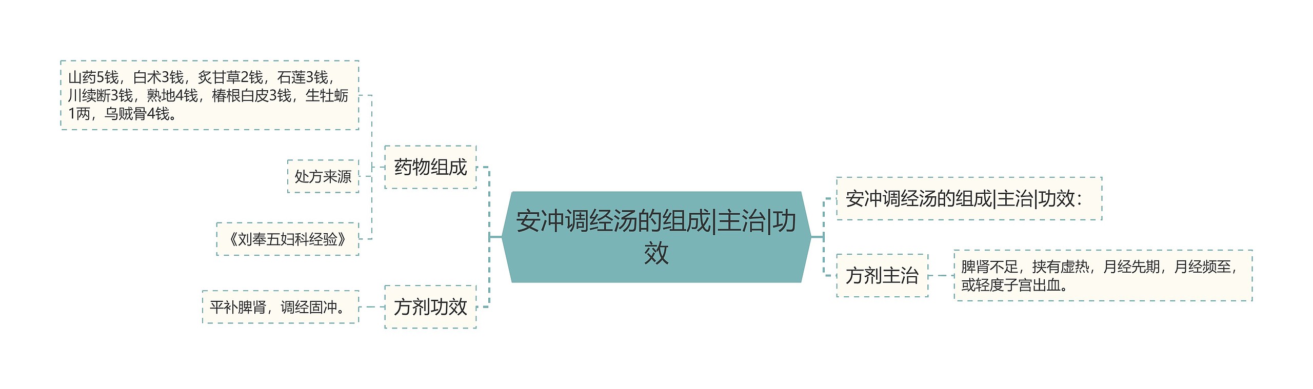 安冲调经汤的组成|主治|功效 安冲调经汤的组成|主治|功效