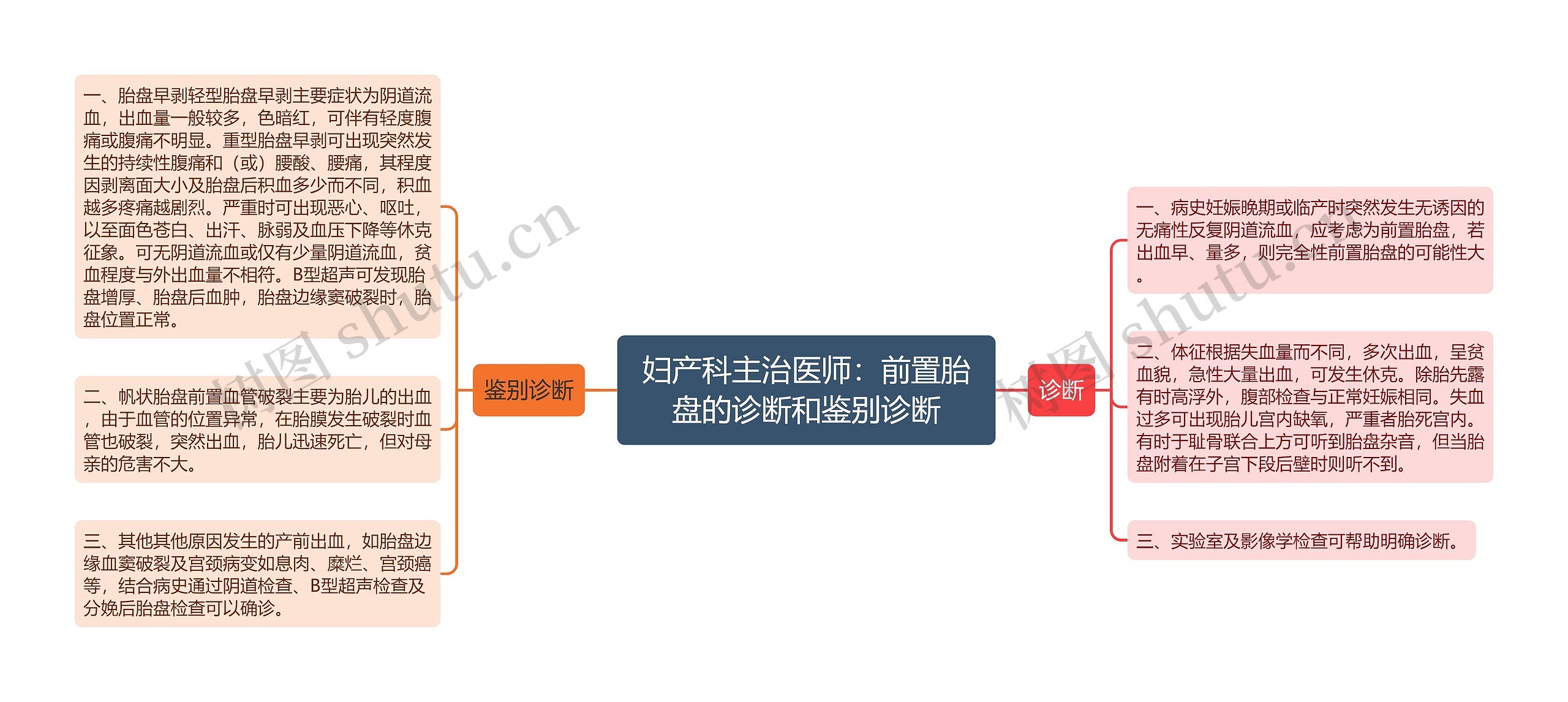 妇产科主治医师：前置胎盘的诊断和鉴别诊断思维导图