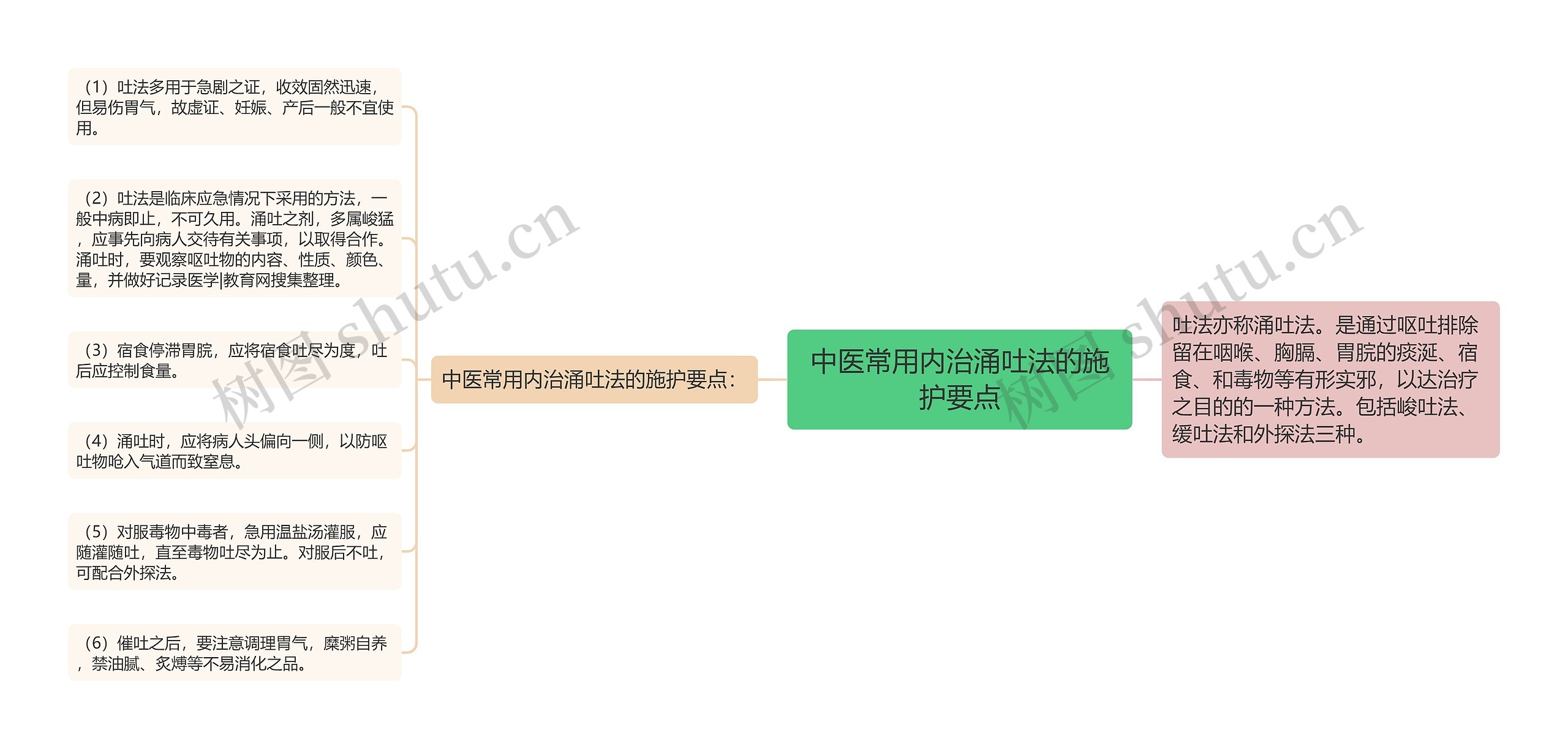 中医常用内治涌吐法的施护要点 中医常用内治涌吐法的施护要点