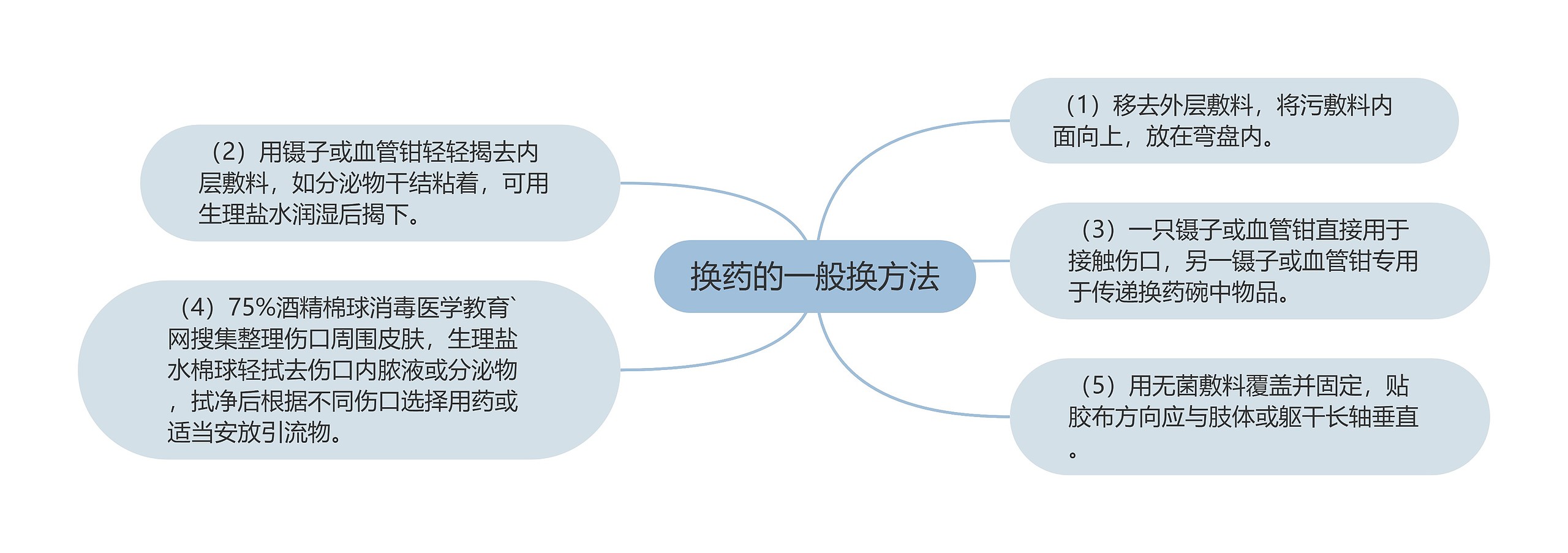 换药的一般换方法思维导图