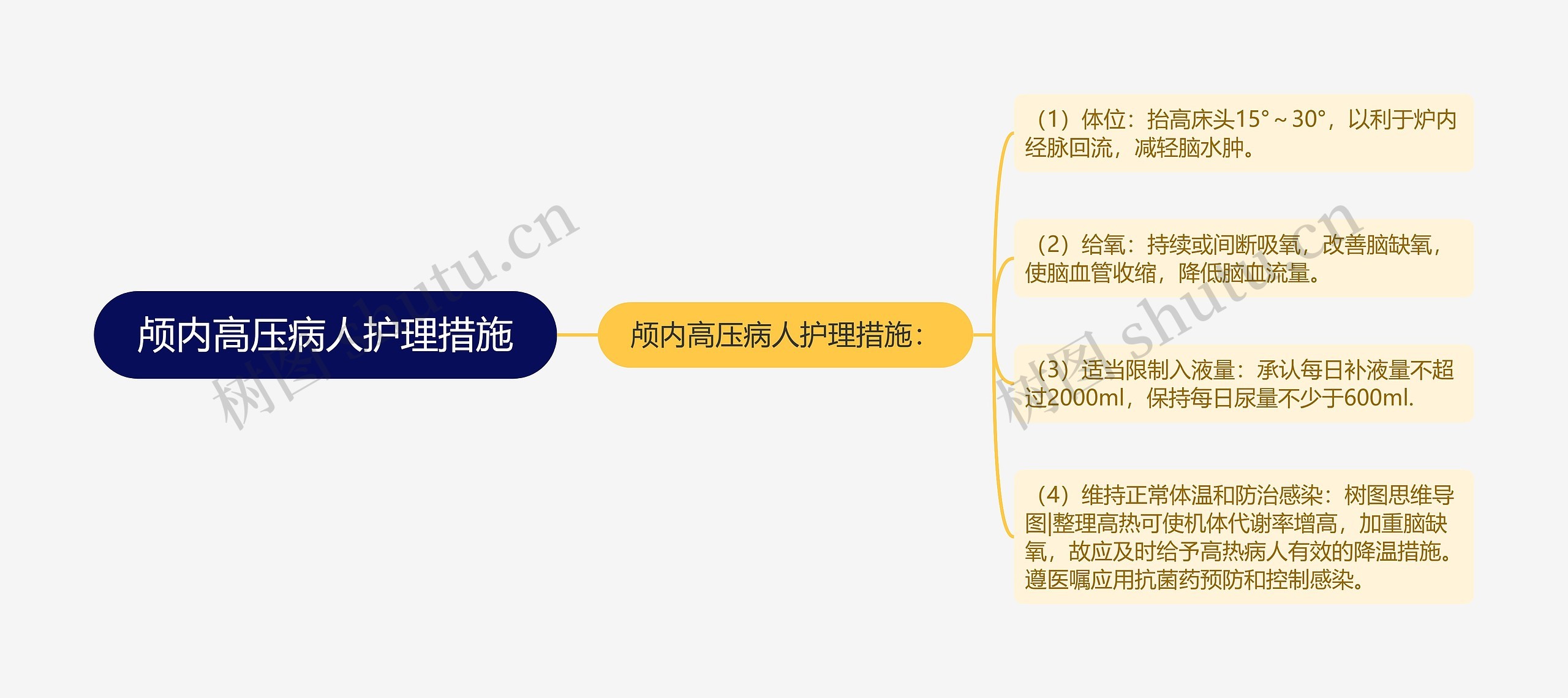 颅内高压病人护理措施思维导图