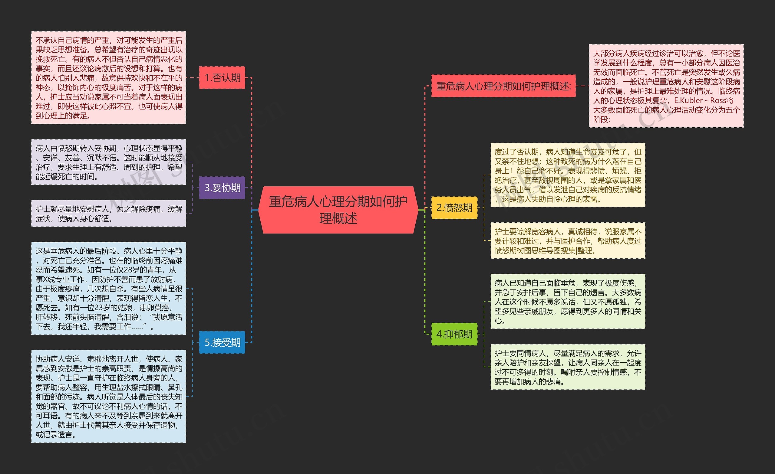 重危病人心理分期如何护理概述思维导图