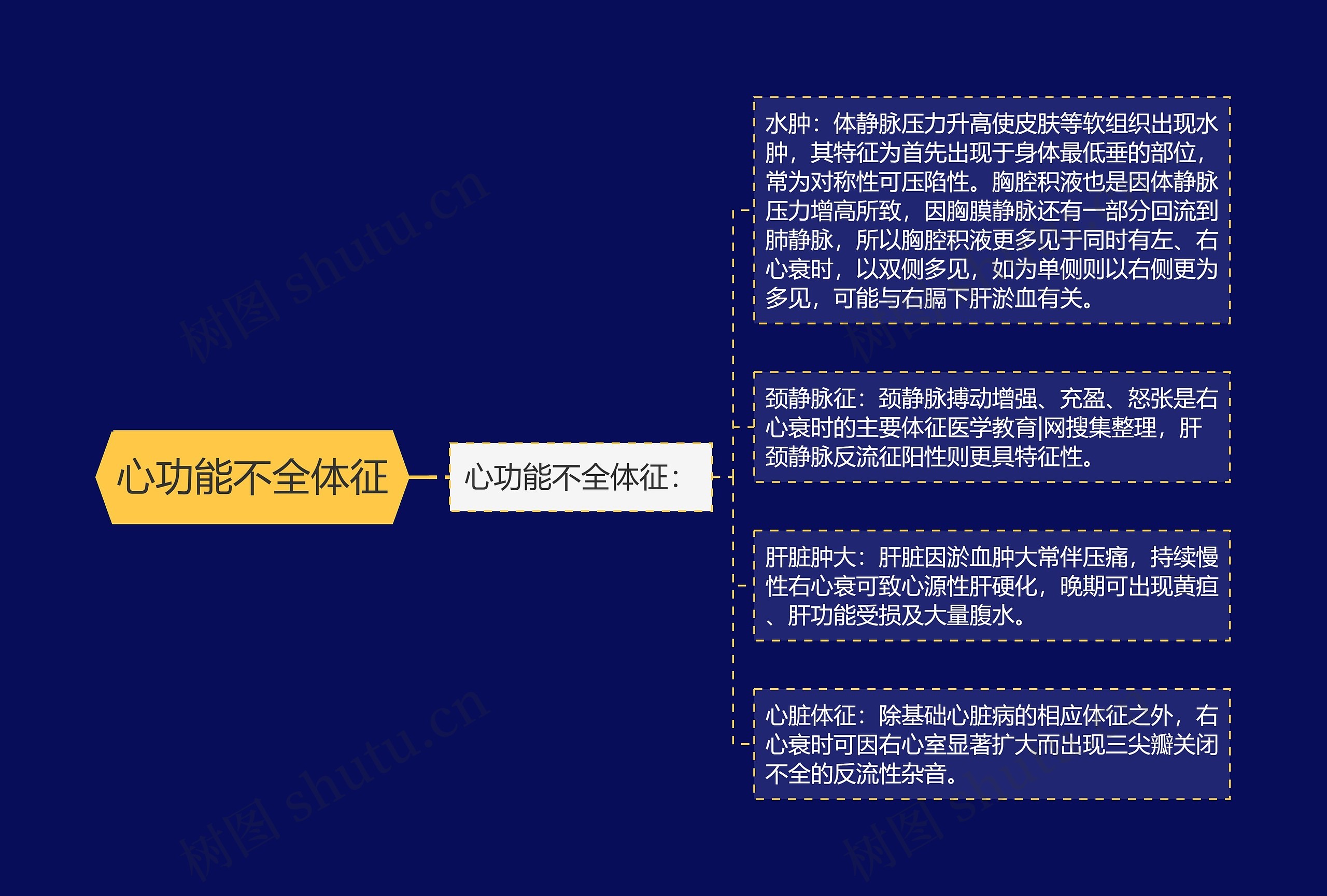 心功能不全体征思维导图