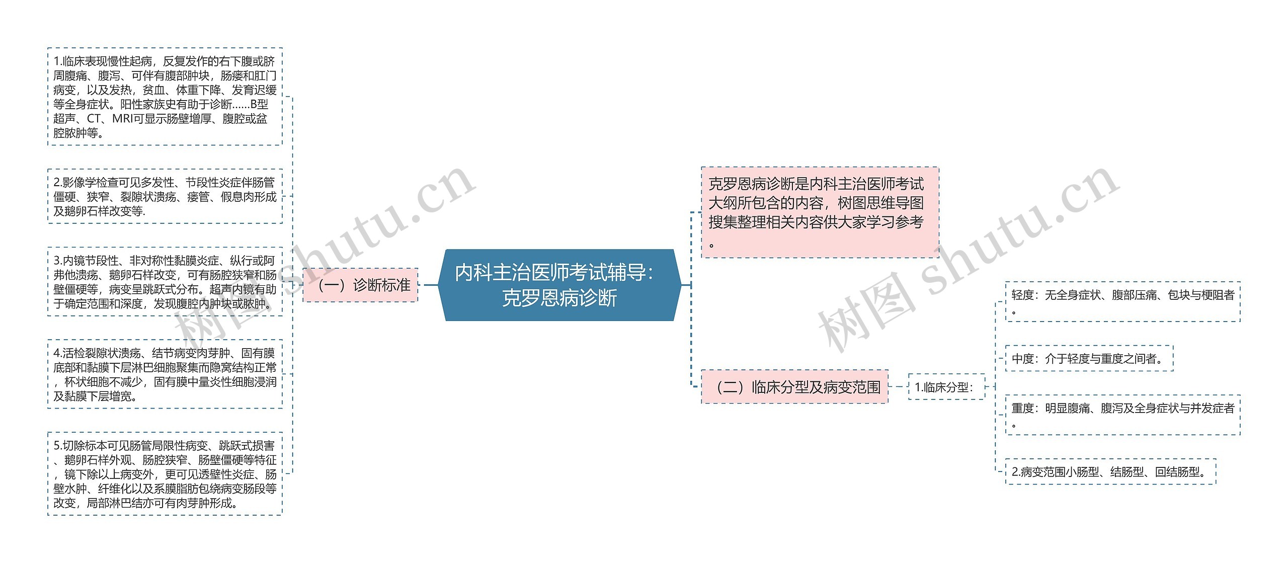 内科主治医师考试辅导：克罗恩病诊断思维导图