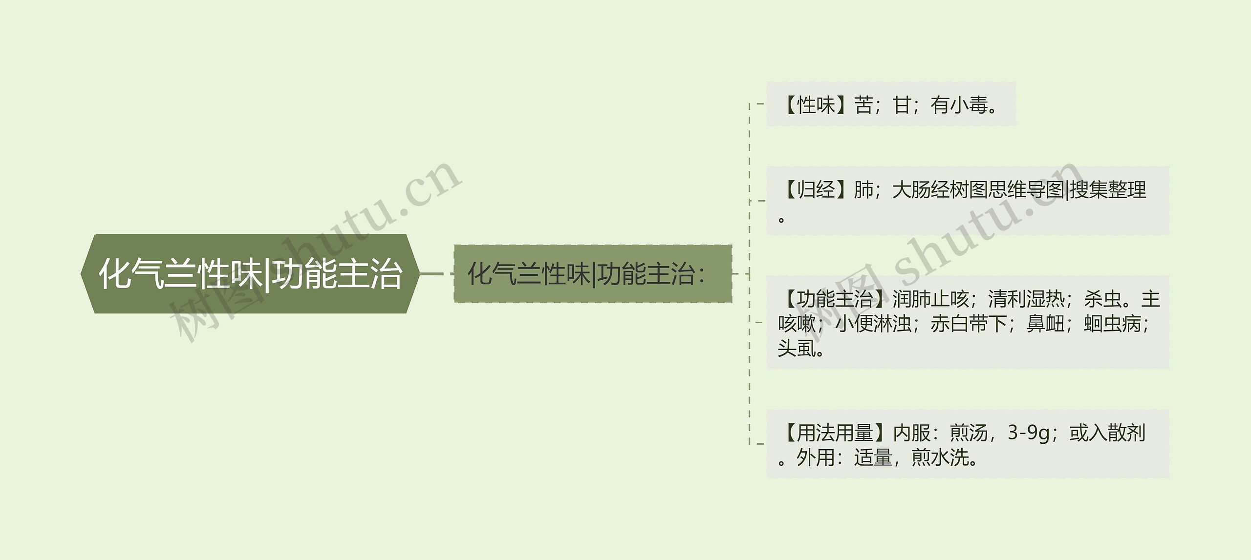 化气兰性味|功能主治思维导图