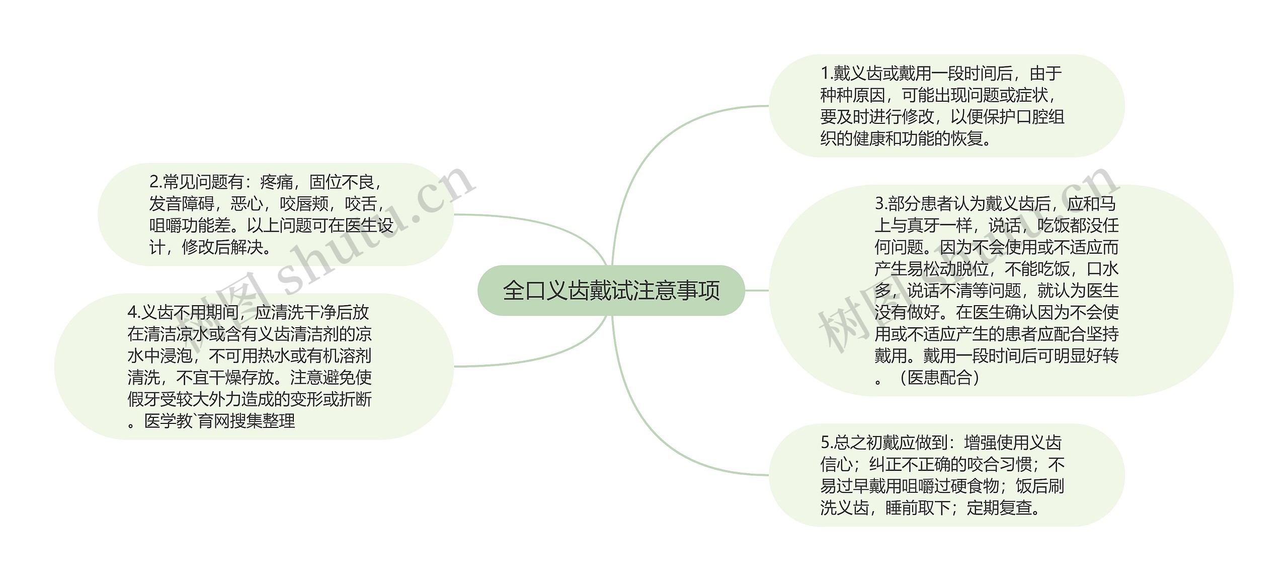 全口义齿戴试注意事项思维导图