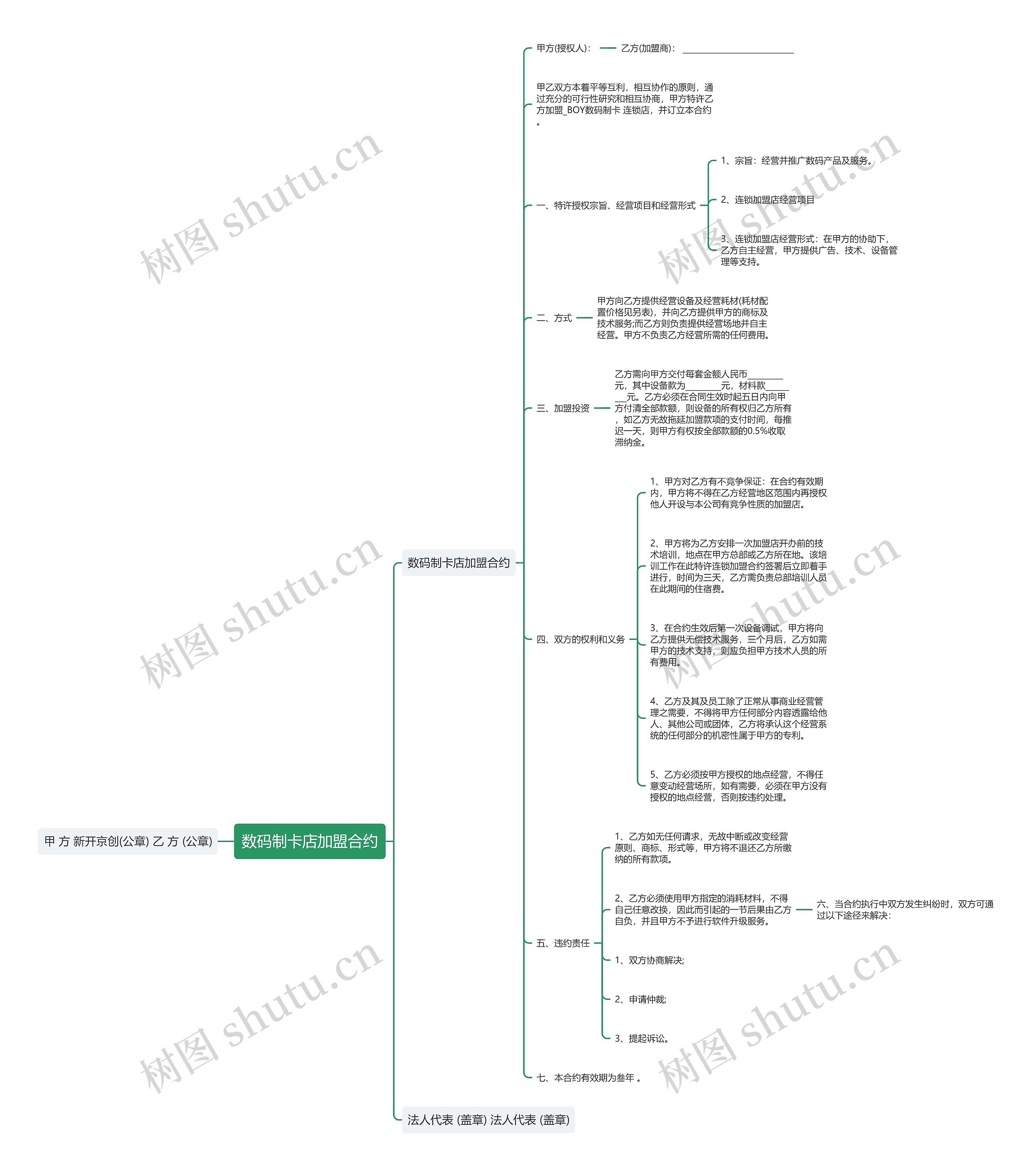 数码制卡店加盟合约思维导图