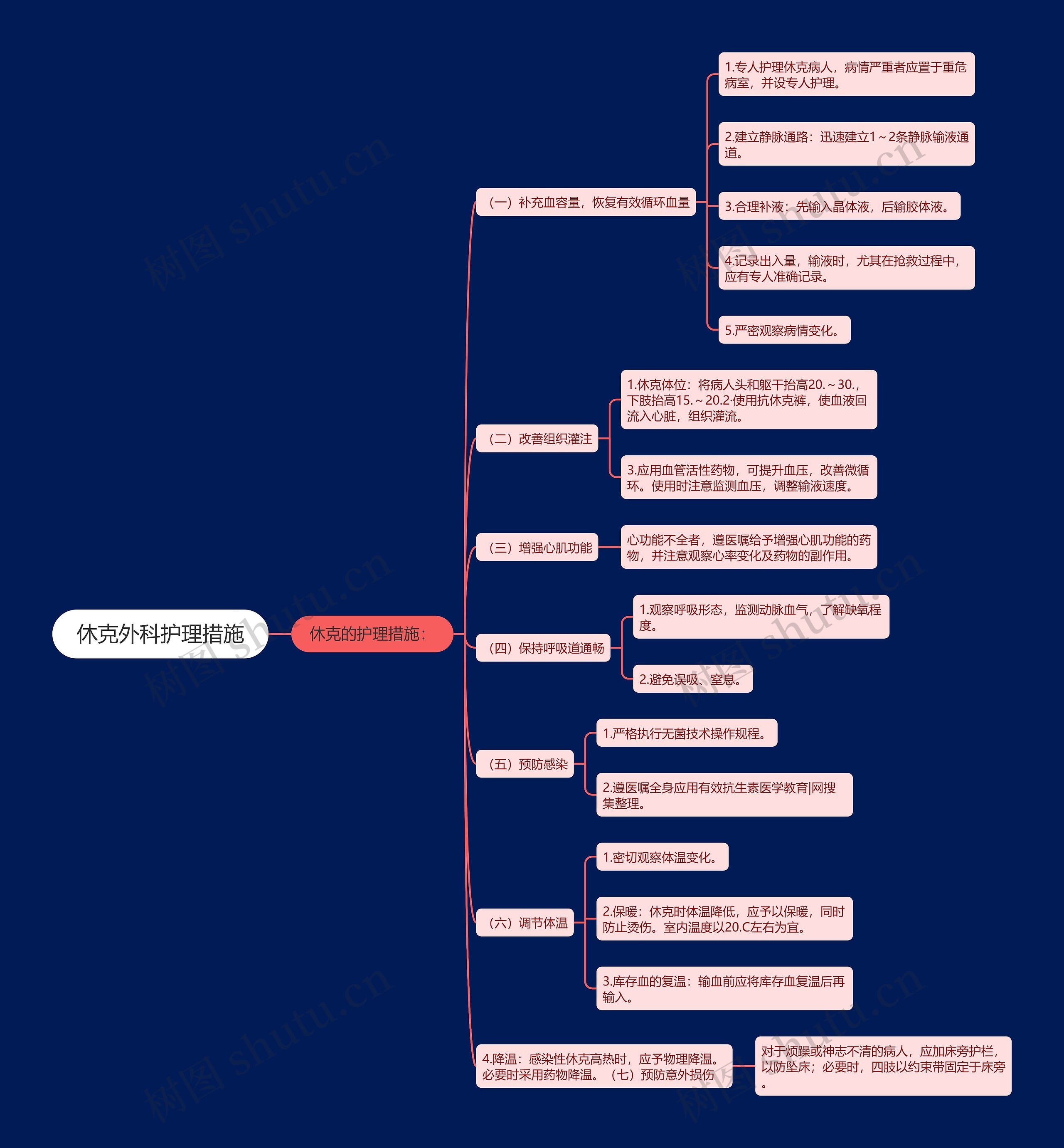 休克外科护理措施思维导图