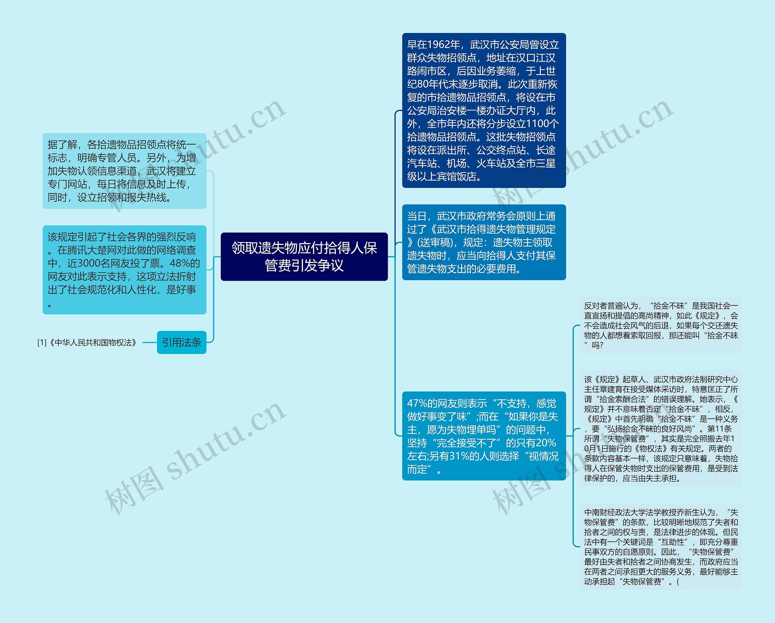 领取遗失物应付拾得人保管费引发争议思维导图