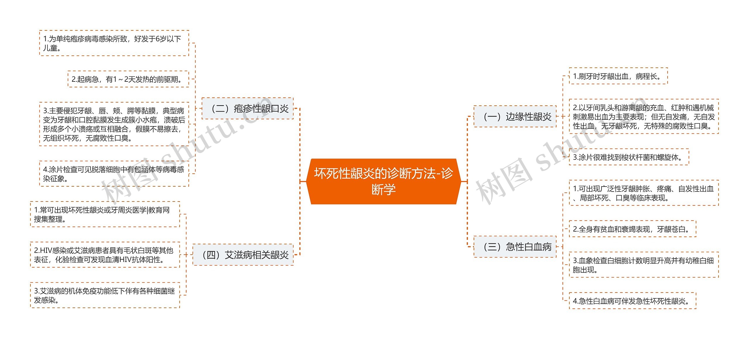 坏死性龈炎的诊断方法-诊断学思维导图