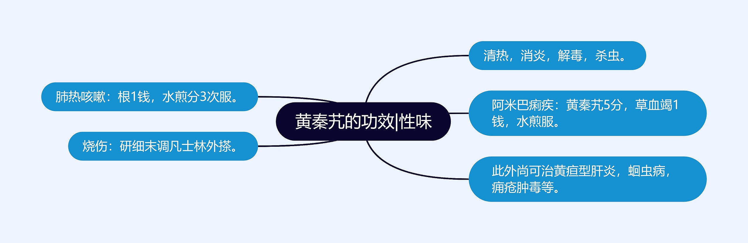 黄秦艽的功效|性味思维导图