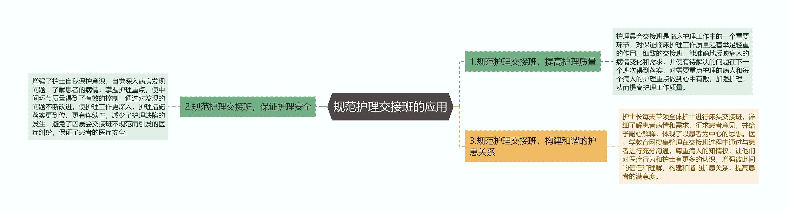 规范护理交接班的应用