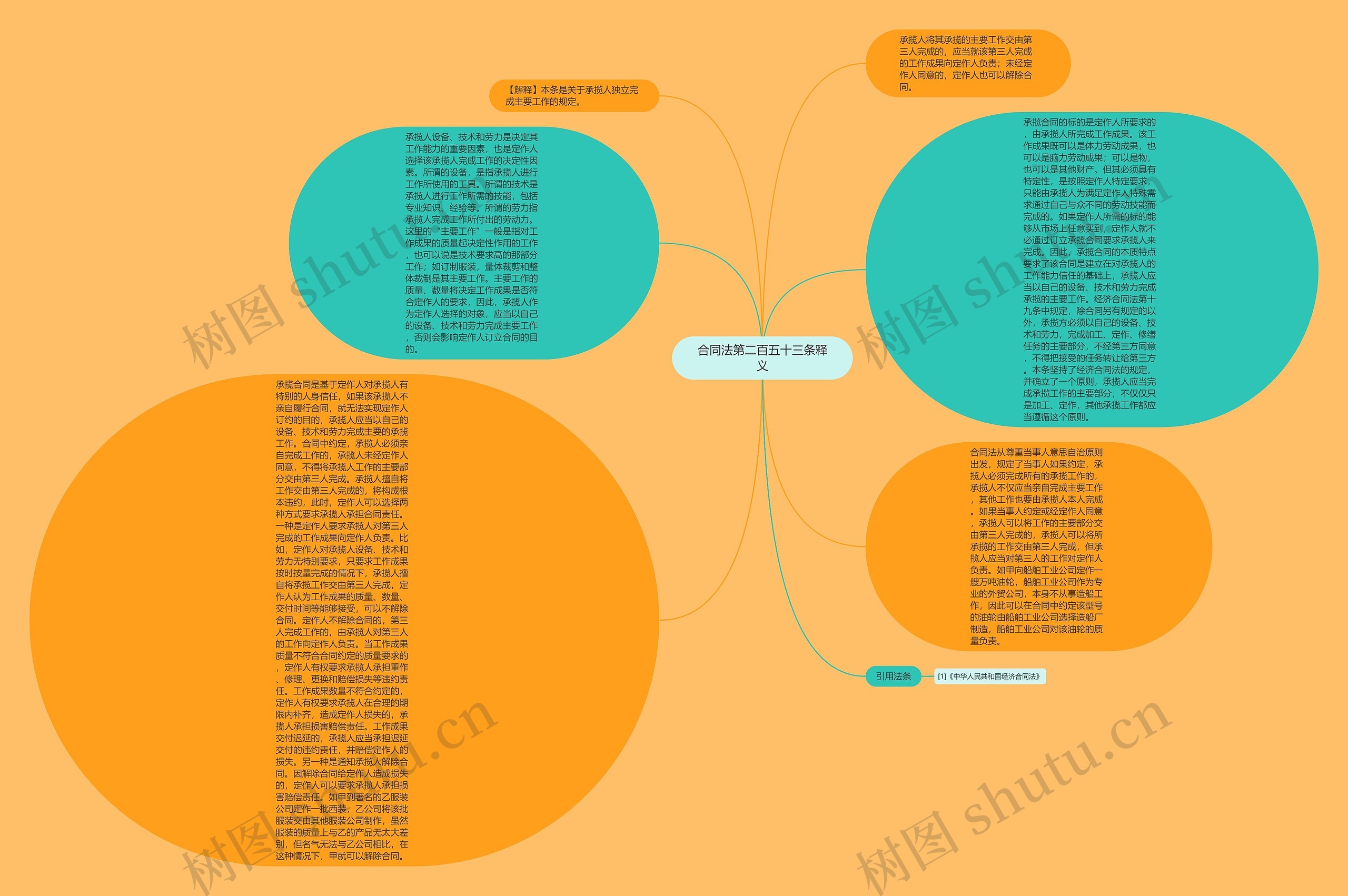 合同法第二百五十三条释义思维导图