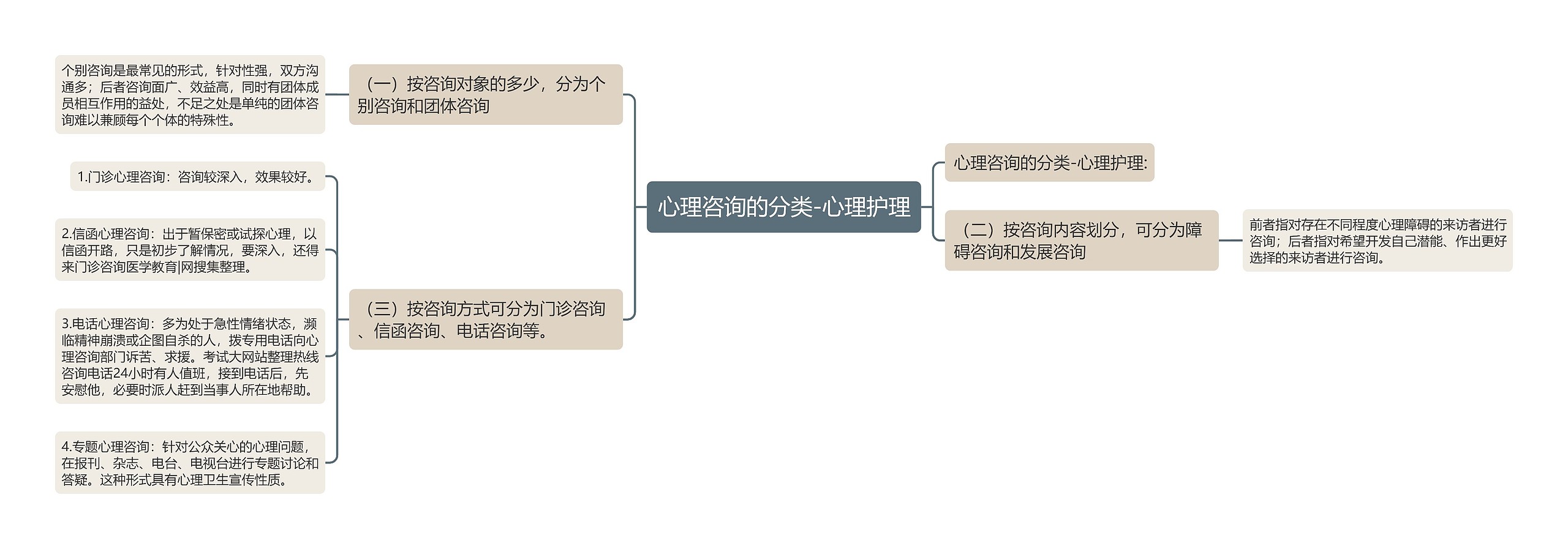 心理咨询的分类-心理护理