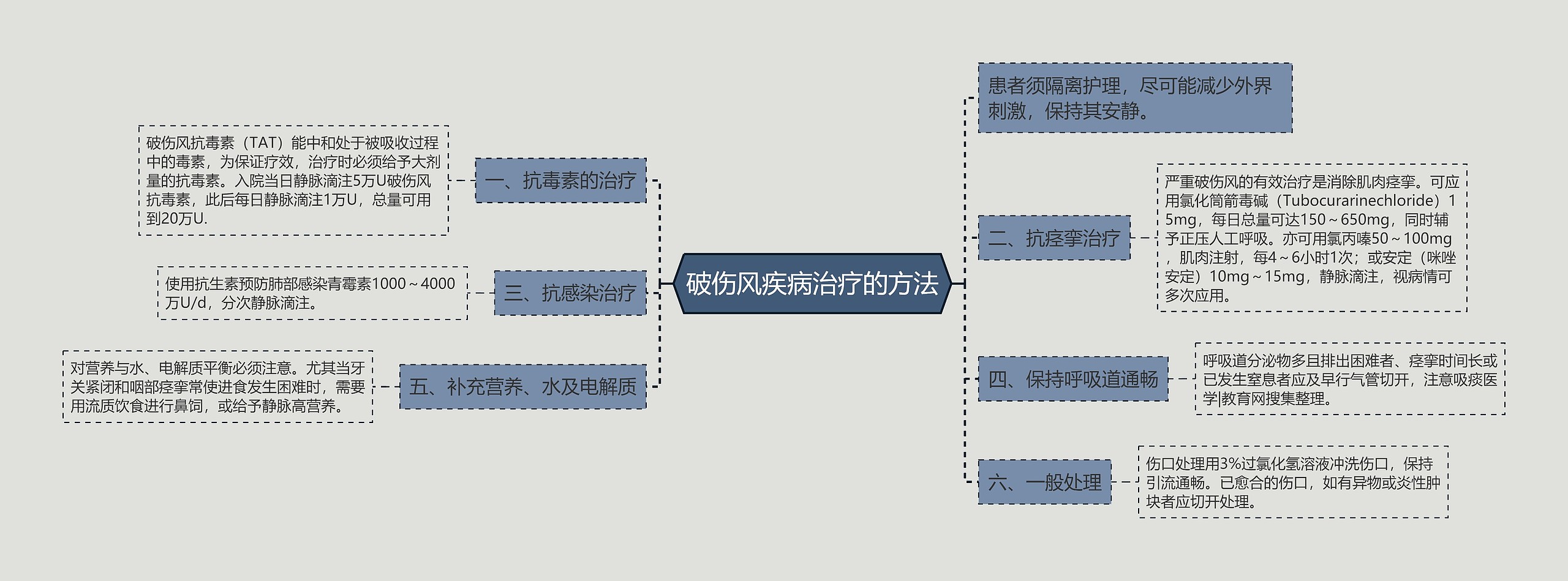 破伤风疾病治疗的方法