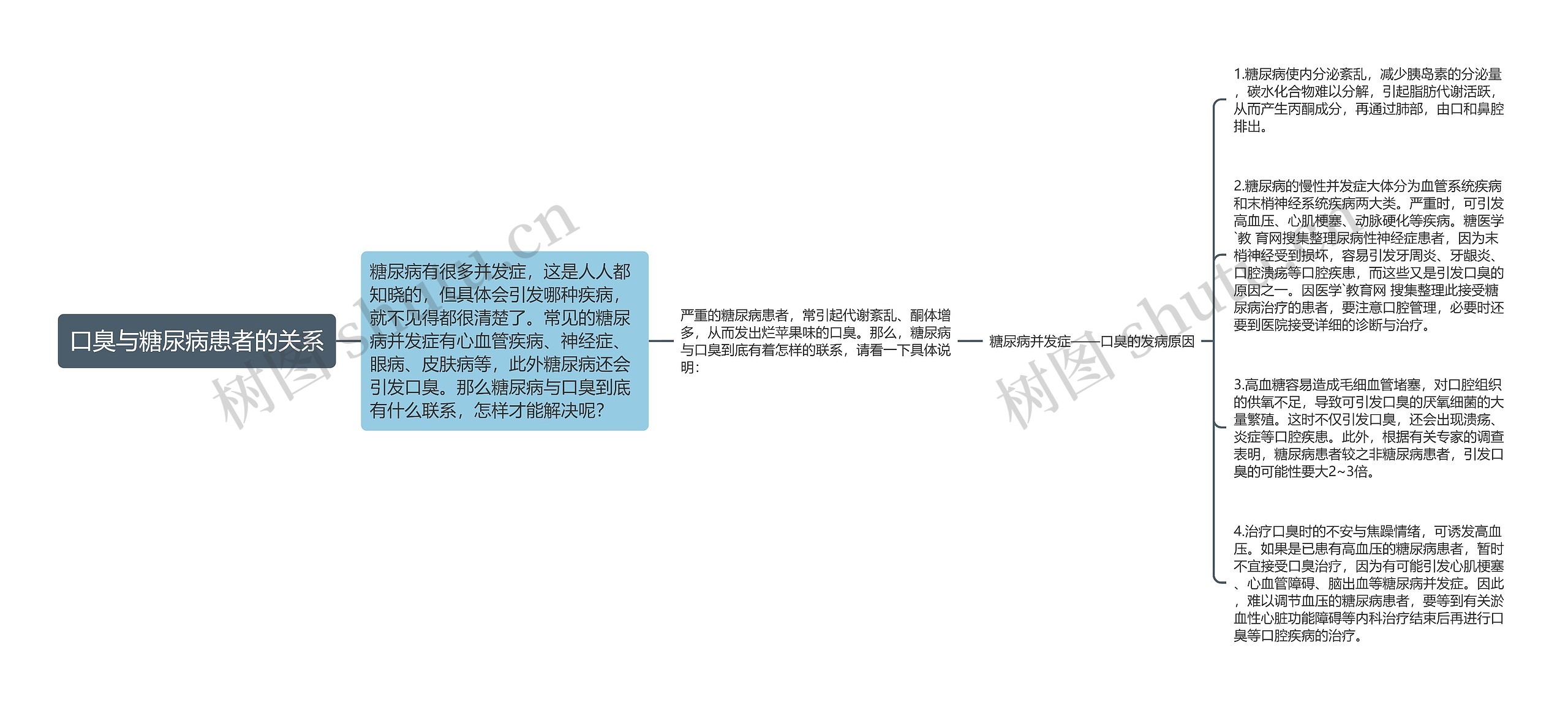 口臭与糖尿病患者的关系思维导图