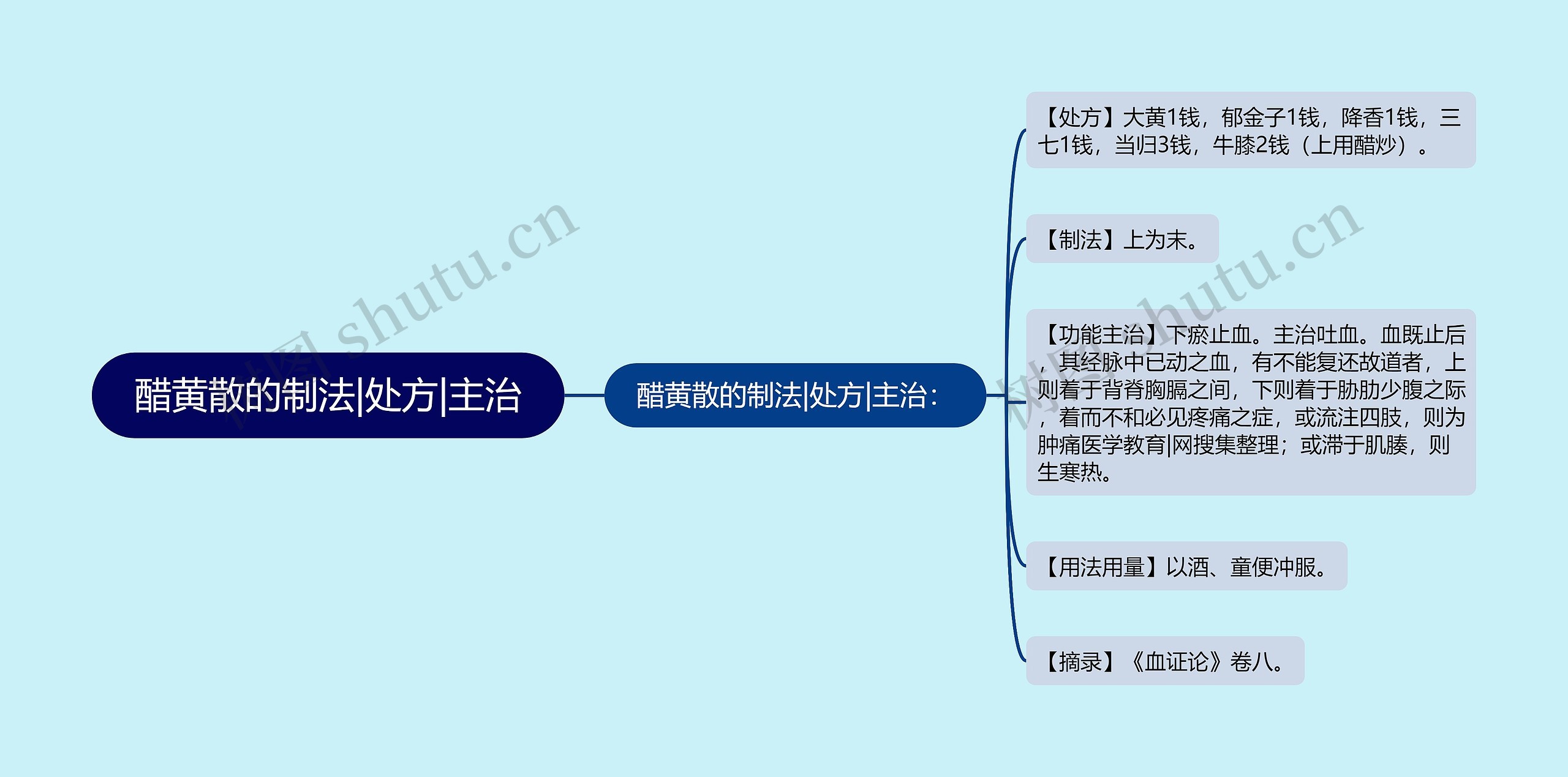 醋黄散的制法|处方|主治思维导图