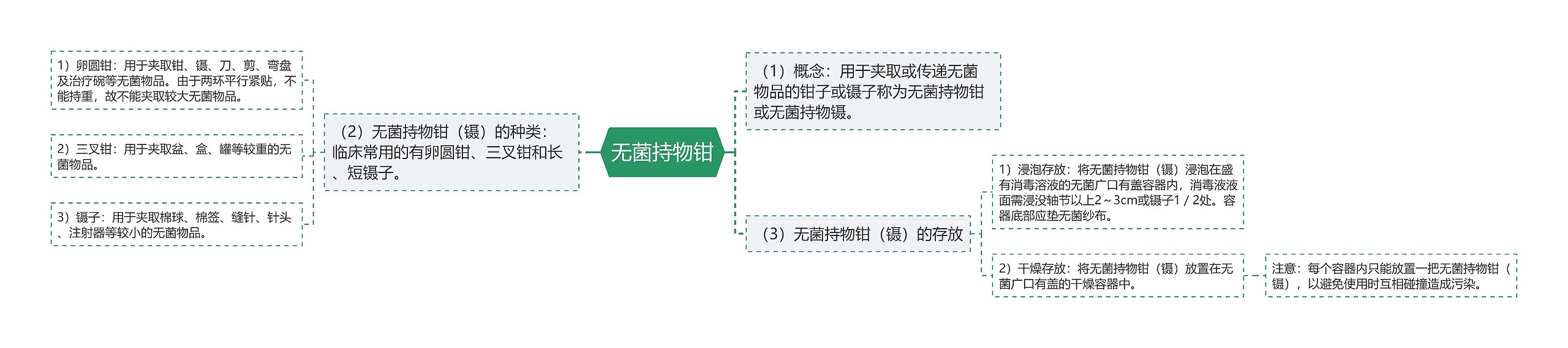 无菌持物钳思维导图