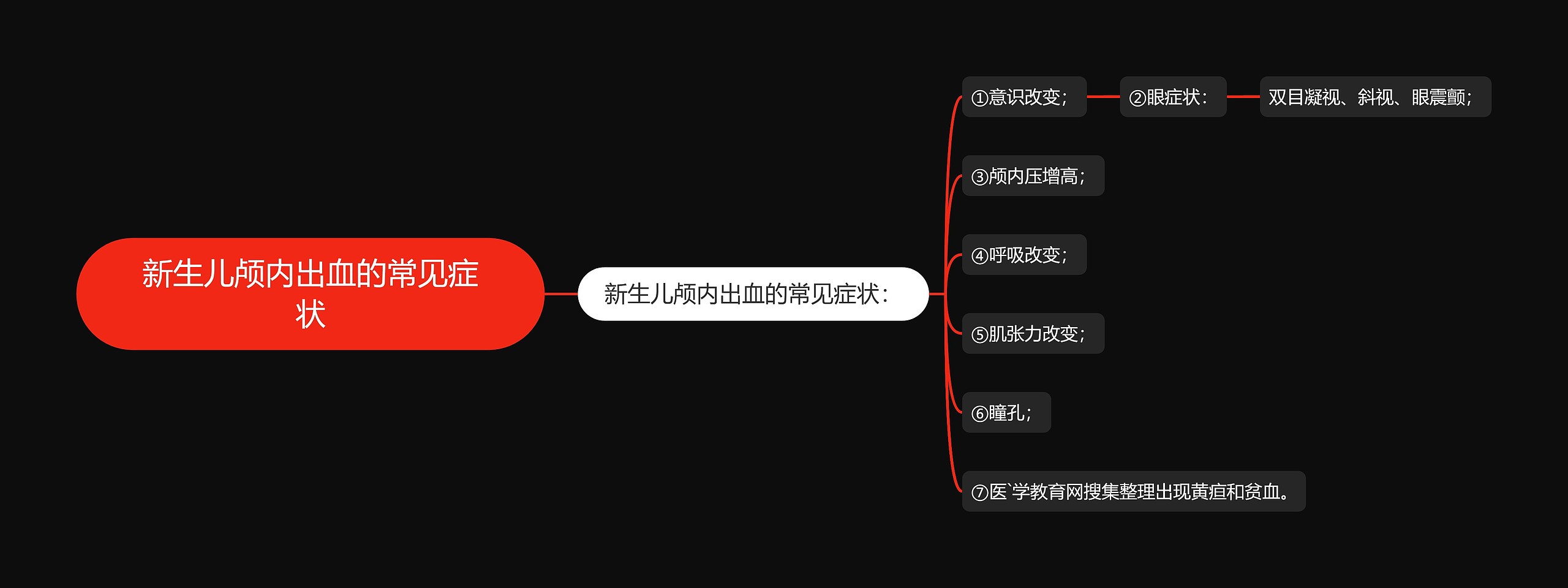 新生儿颅内出血的常见症状思维导图