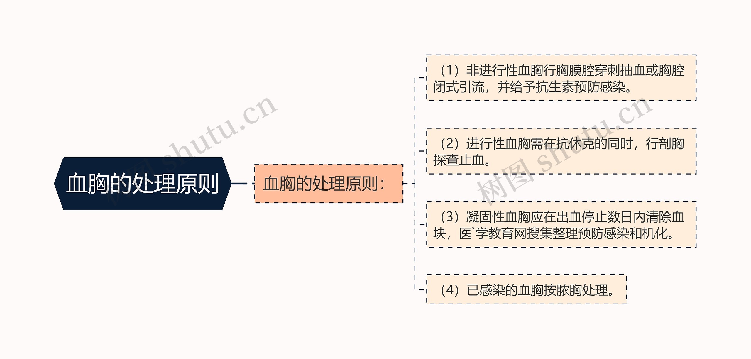 血胸的处理原则 血胸的处理原则