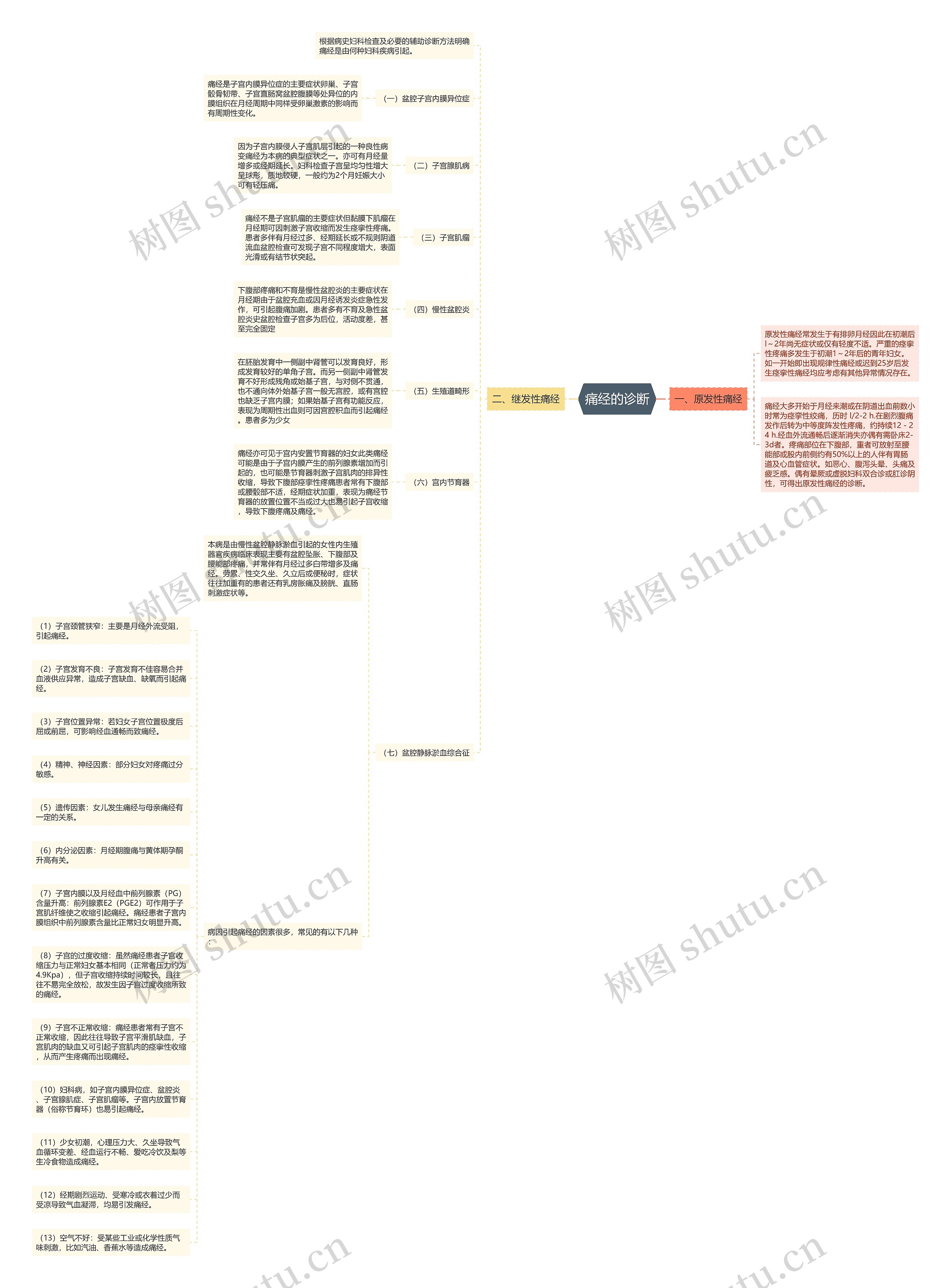 痛经的诊断思维导图