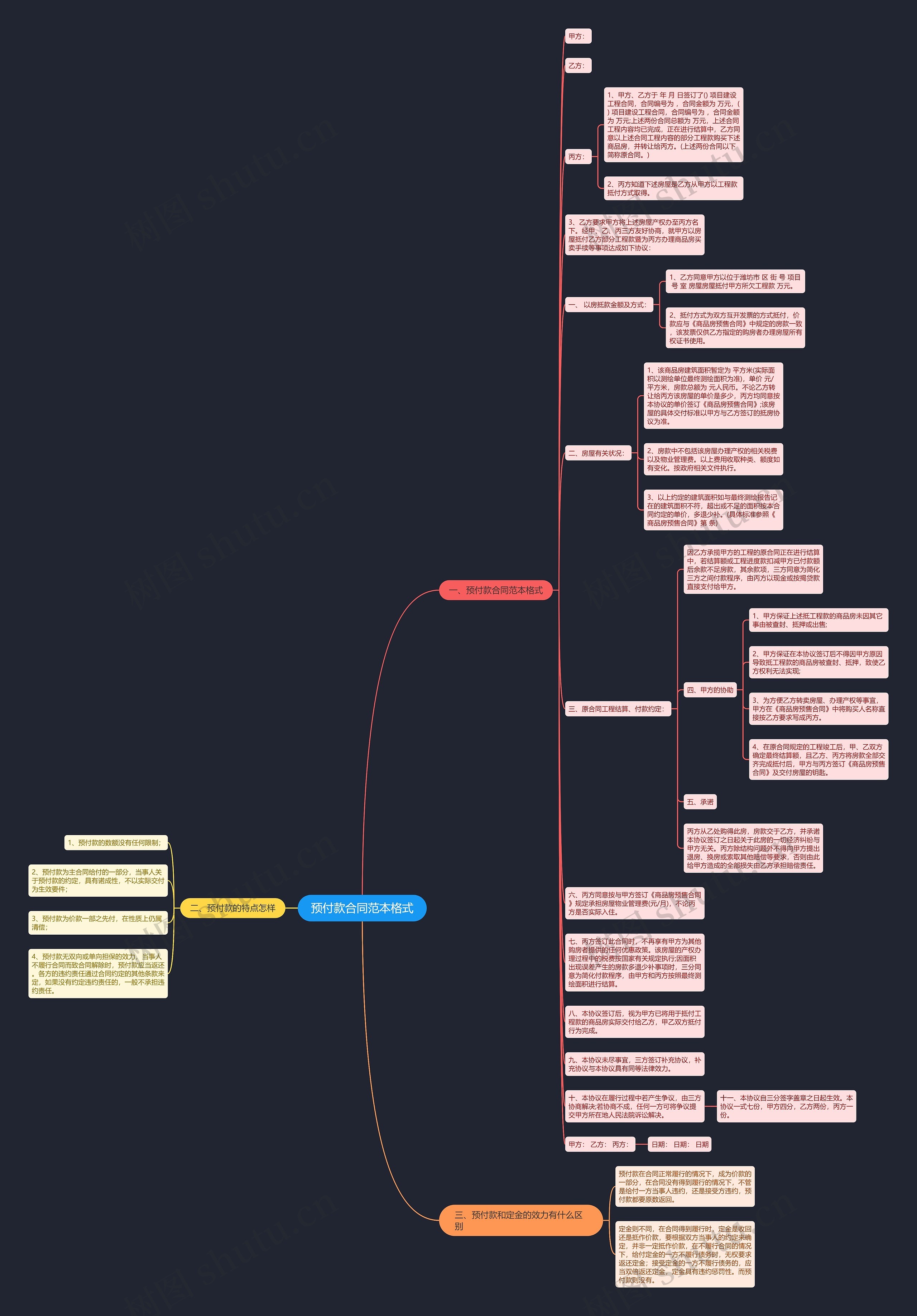 预付款合同范本格式思维导图