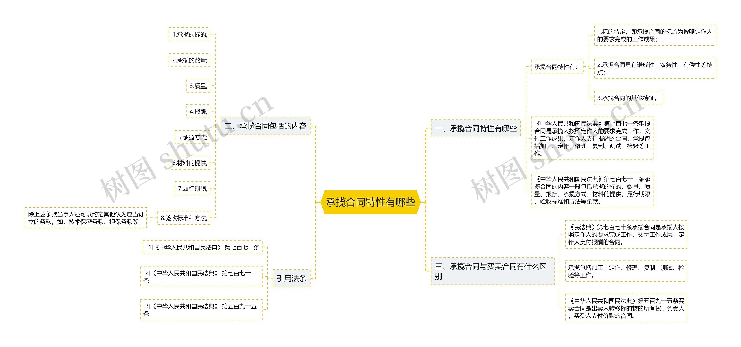 承揽合同特性有哪些思维导图