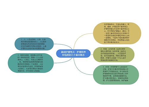 基础护理考点：护理程序所包括的几个基本概念