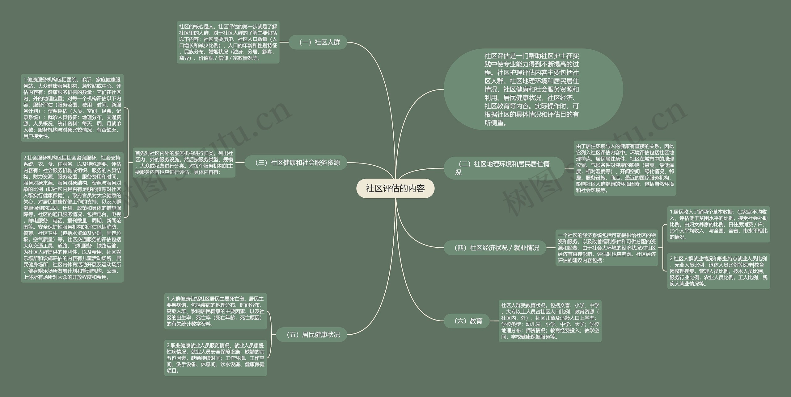 社区评估的内容 社区评估的内容