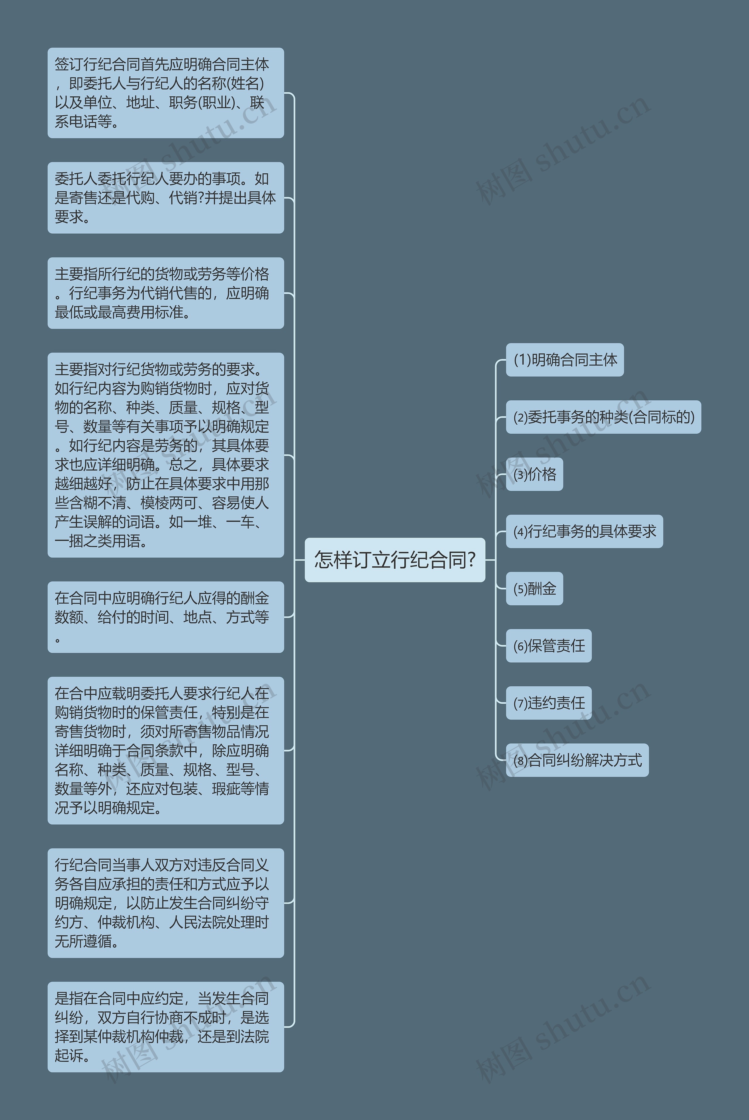 怎样订立行纪合同?思维导图