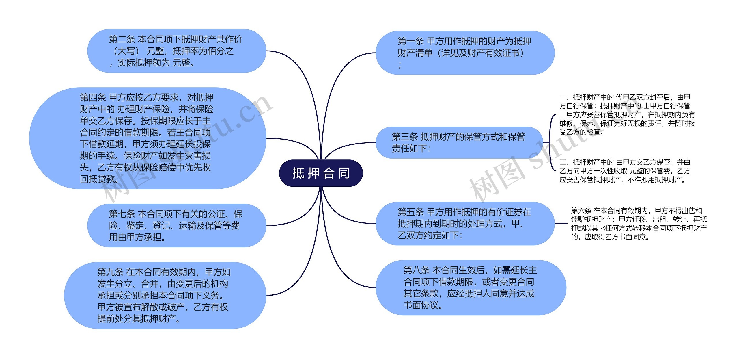 抵 押 合 同思维导图