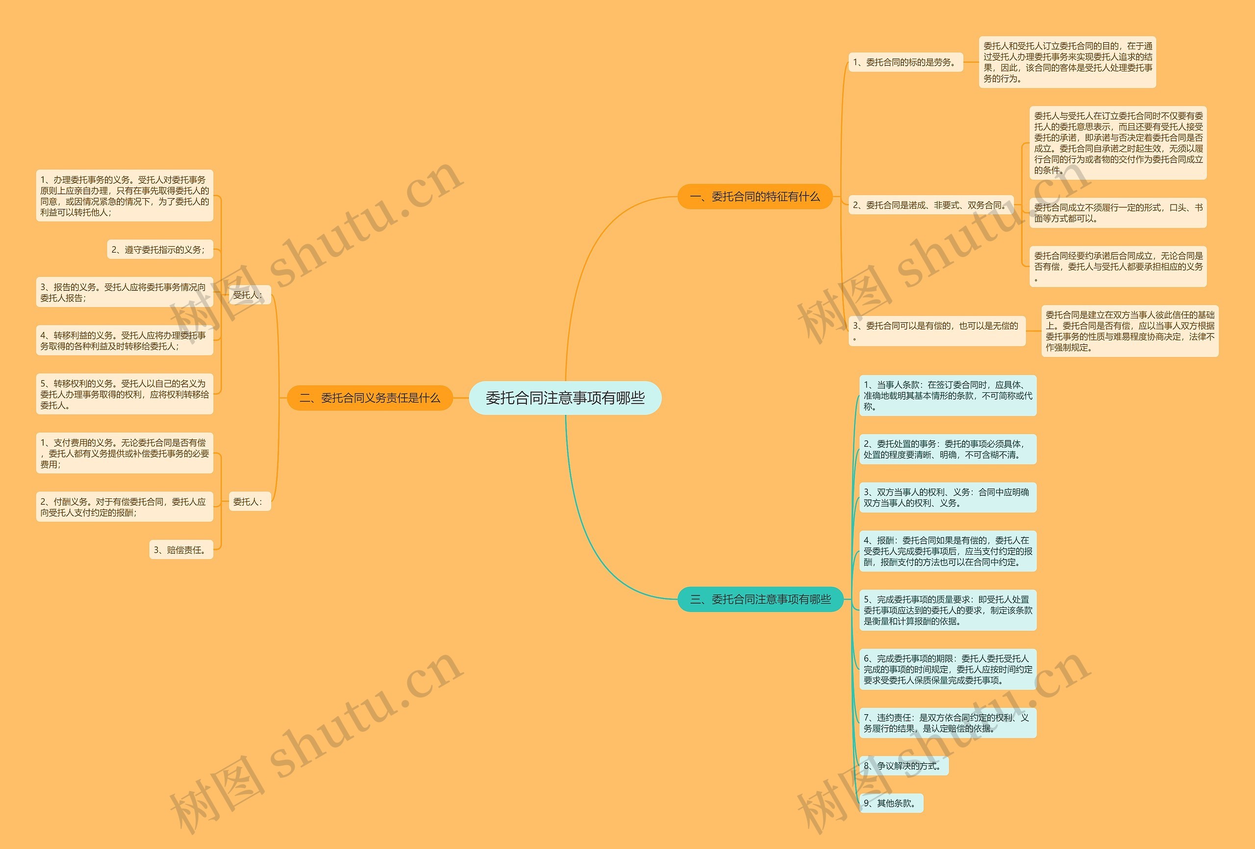 委托合同注意事项有哪些思维导图