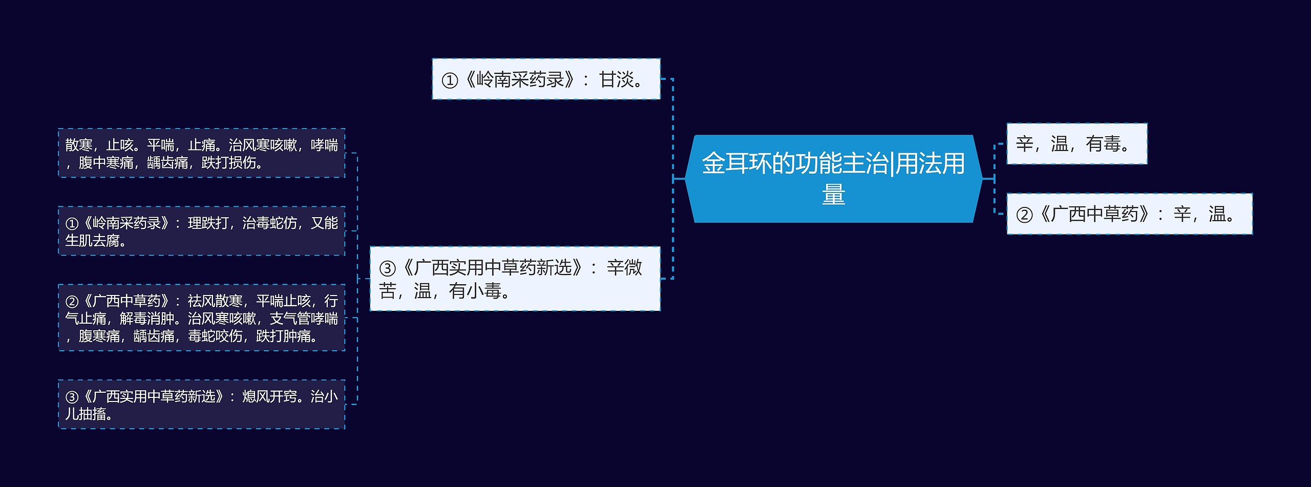 金耳环的功能主治|用法用量