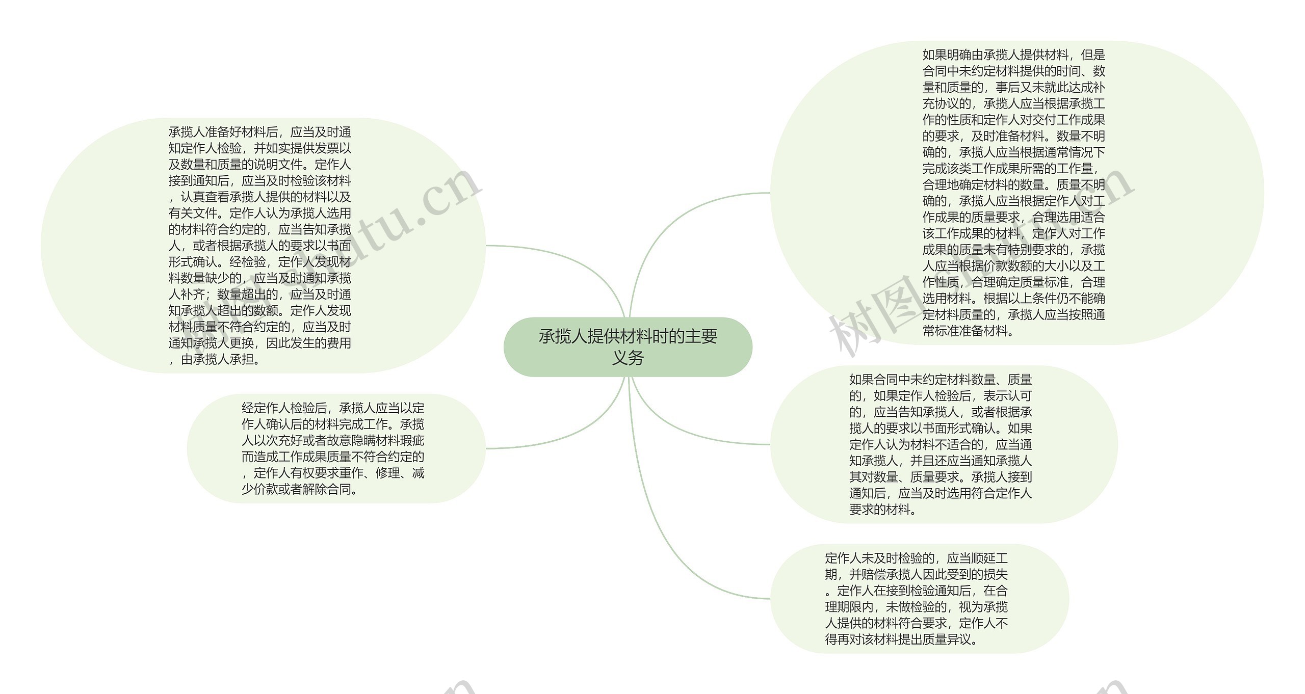 承揽人提供材料时的主要义务