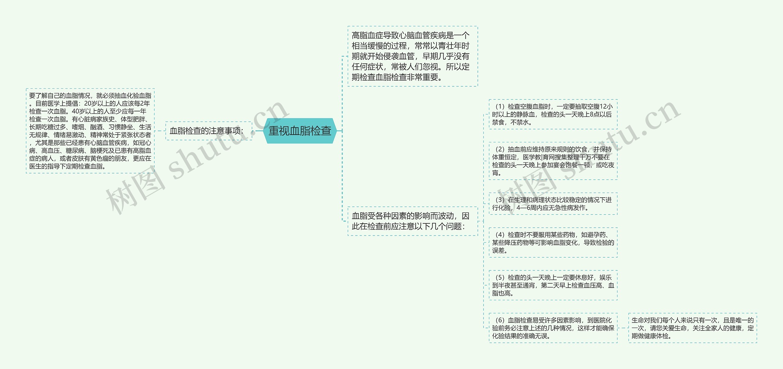 重视血脂检查思维导图