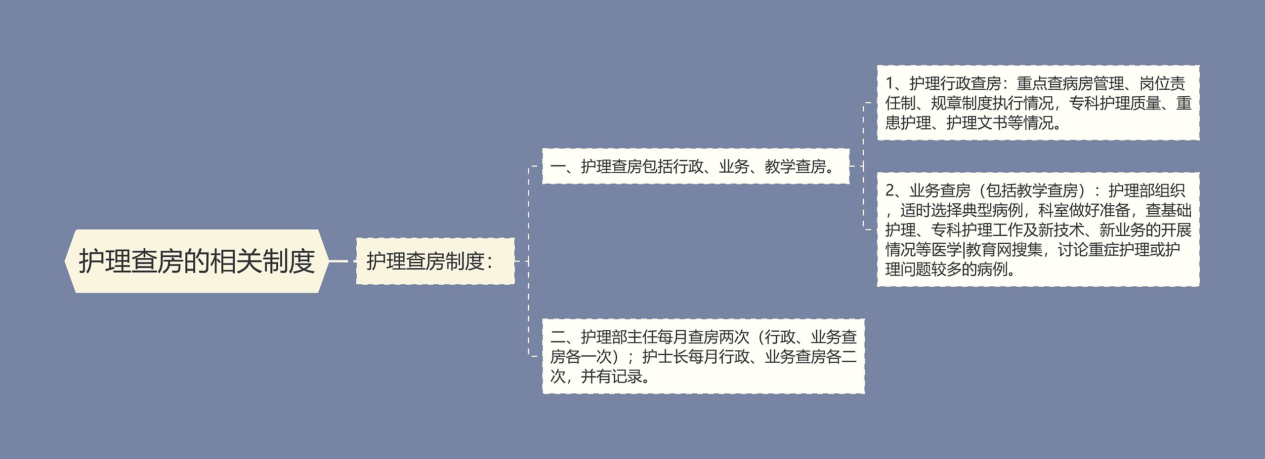 护理查房的相关制度思维导图