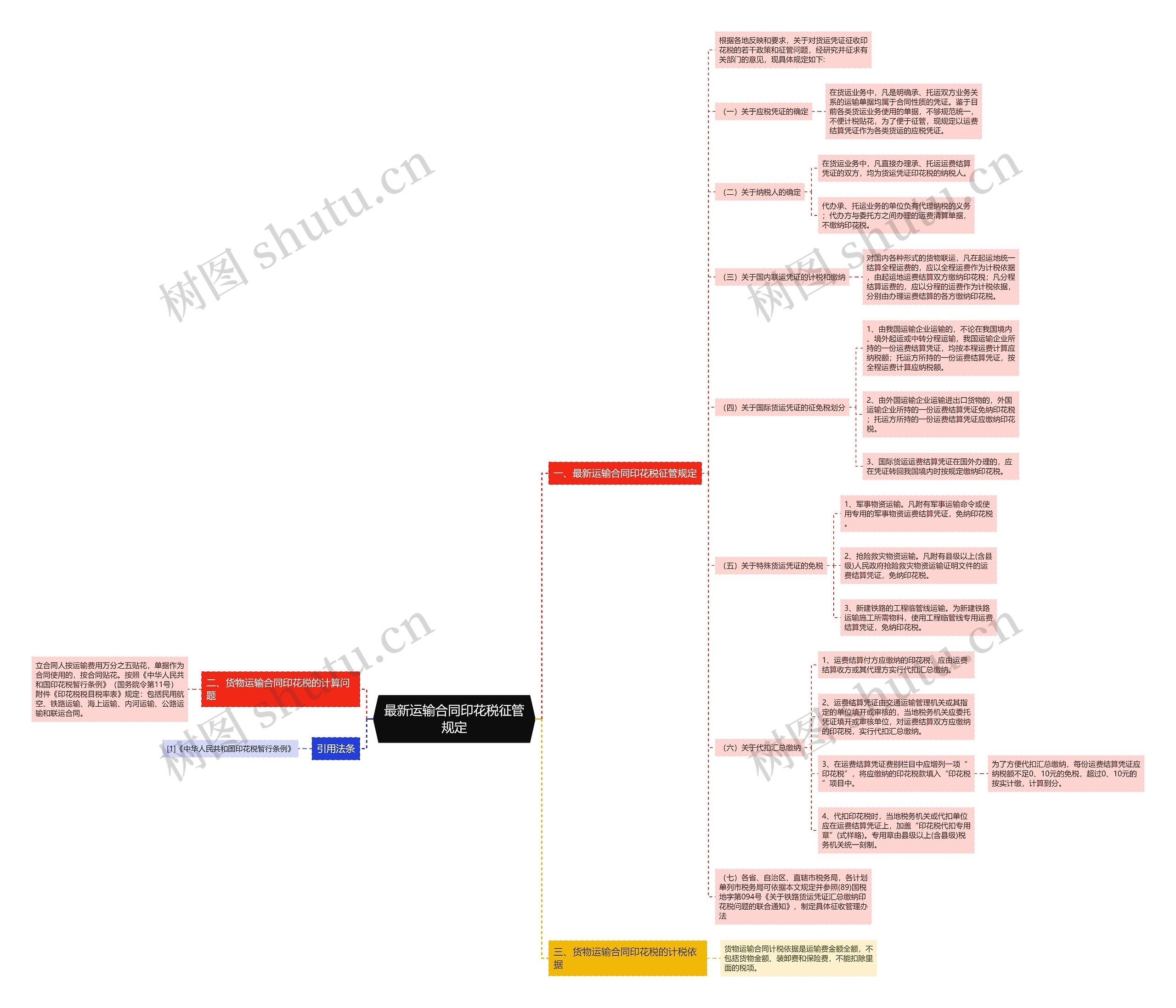 最新运输合同印花税征管规定思维导图