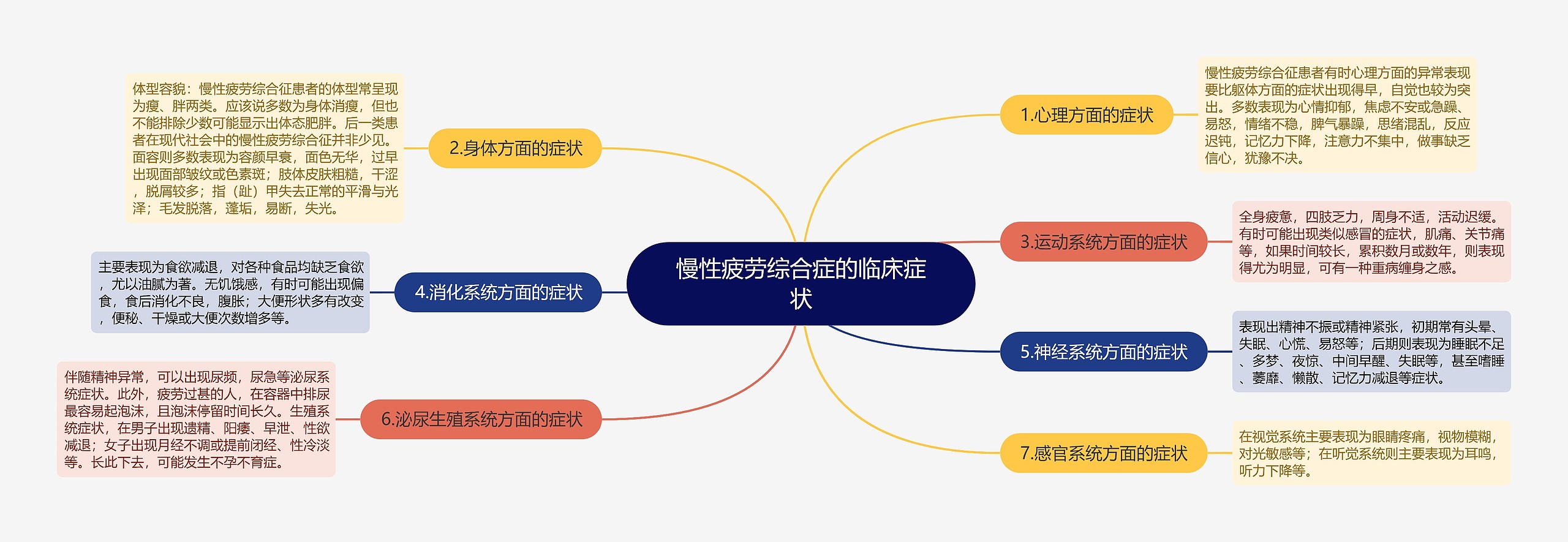 慢性疲劳综合症的临床症状思维导图