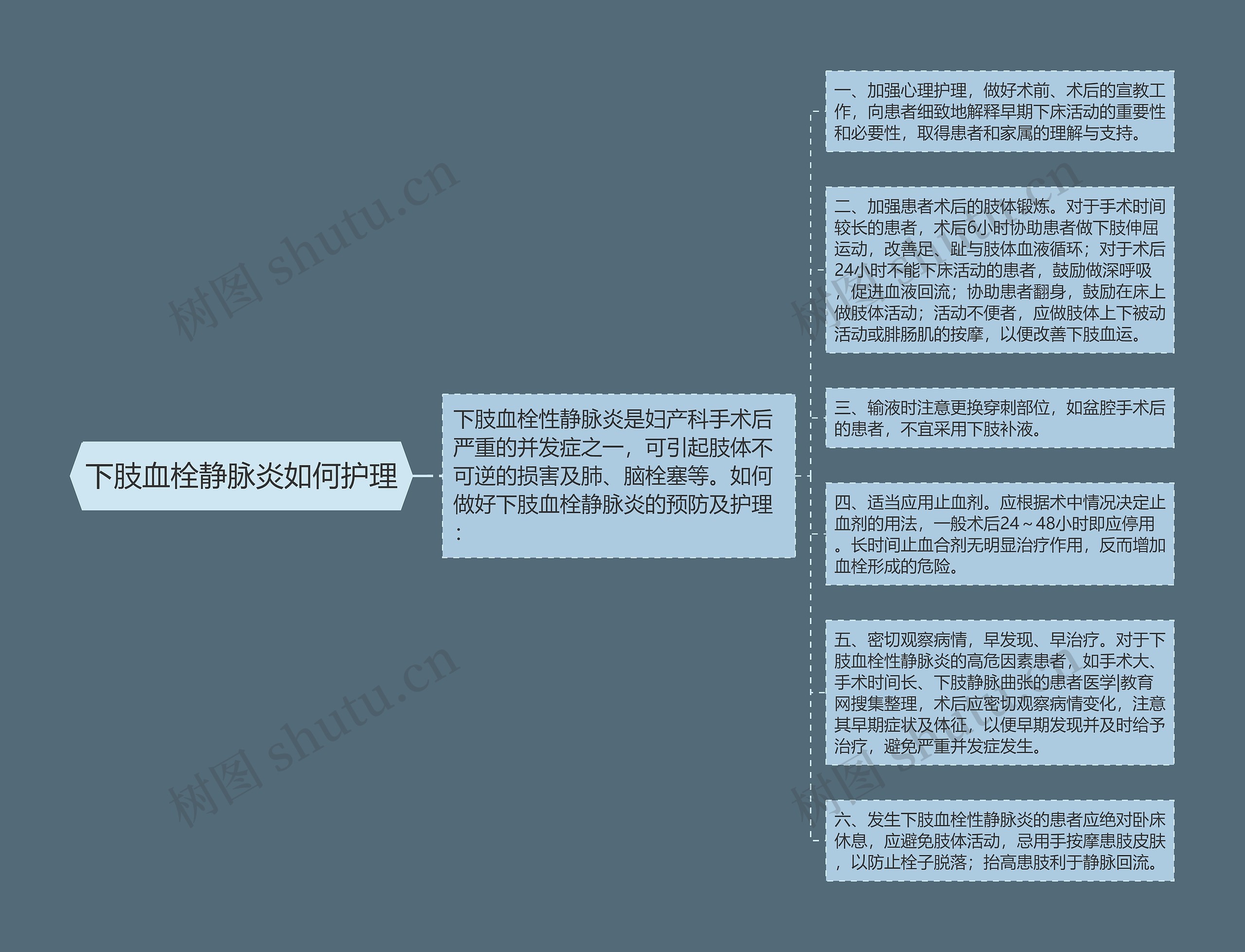 下肢血栓静脉炎如何护理思维导图