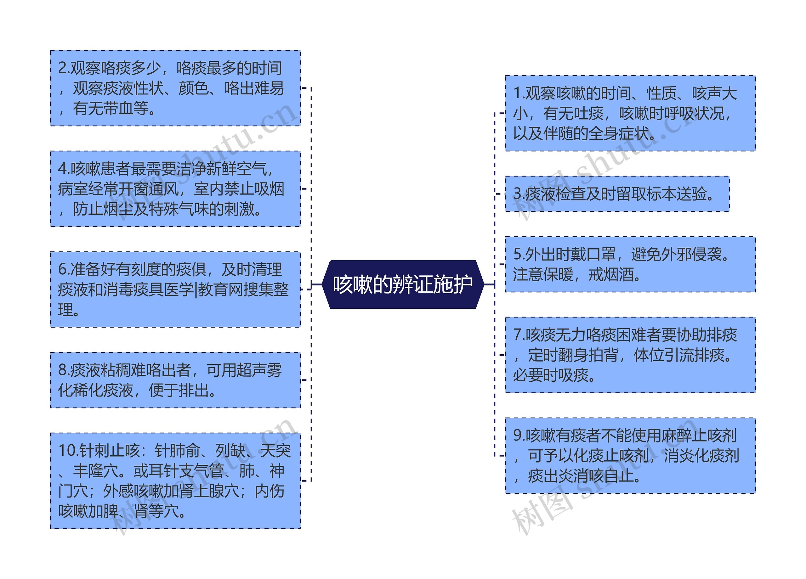 咳嗽的辨证施护