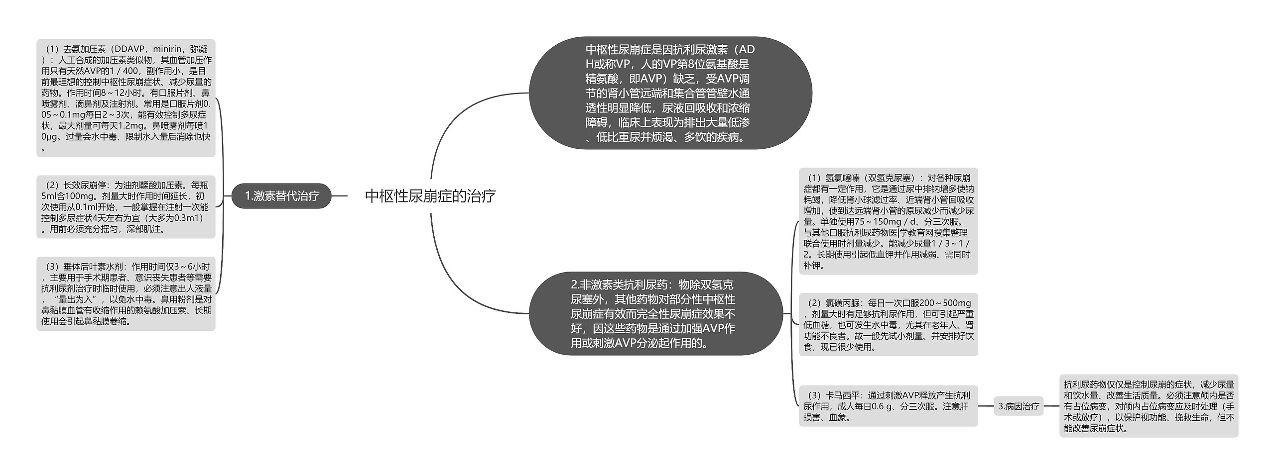 中枢性尿崩症的治疗思维导图