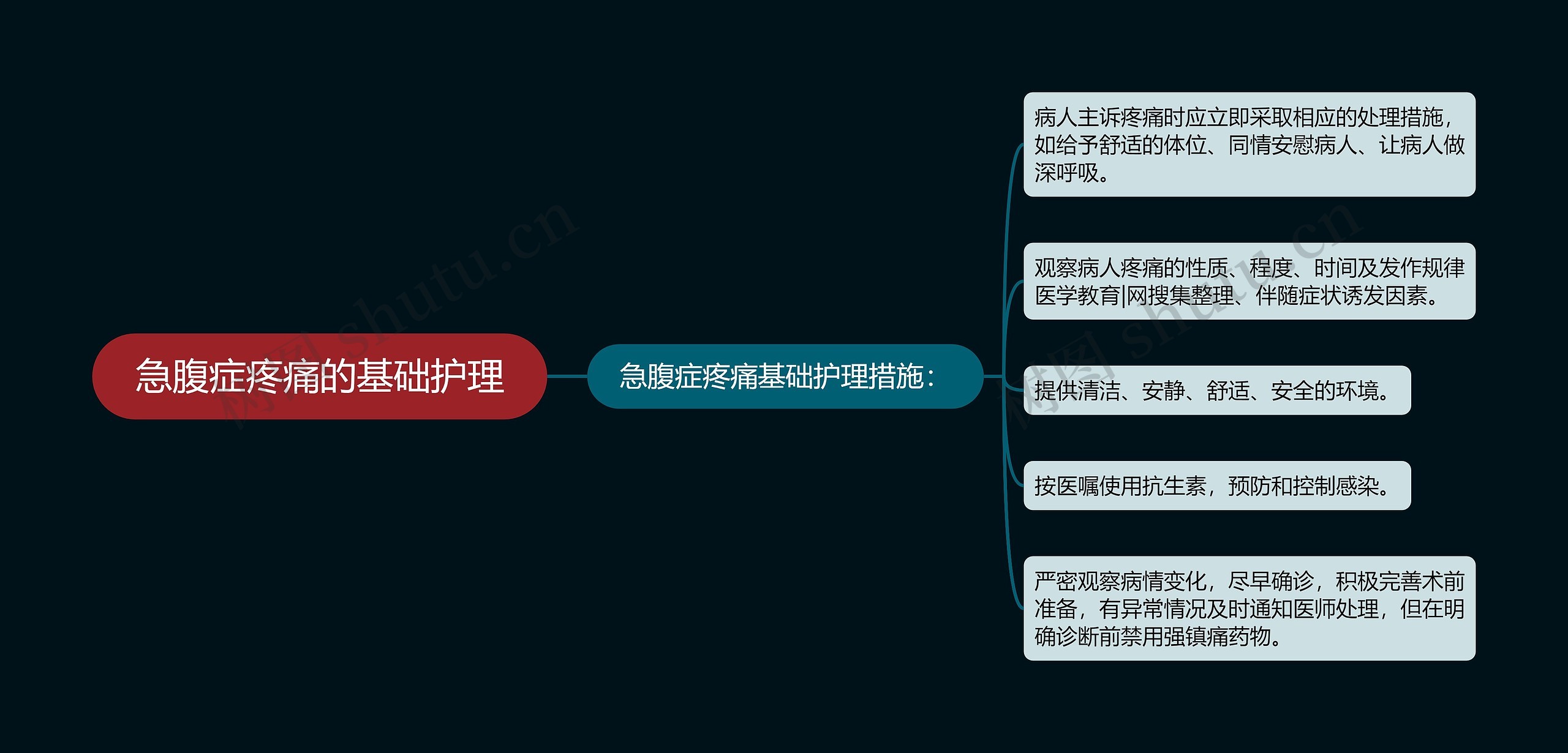 急腹症疼痛的基础护理