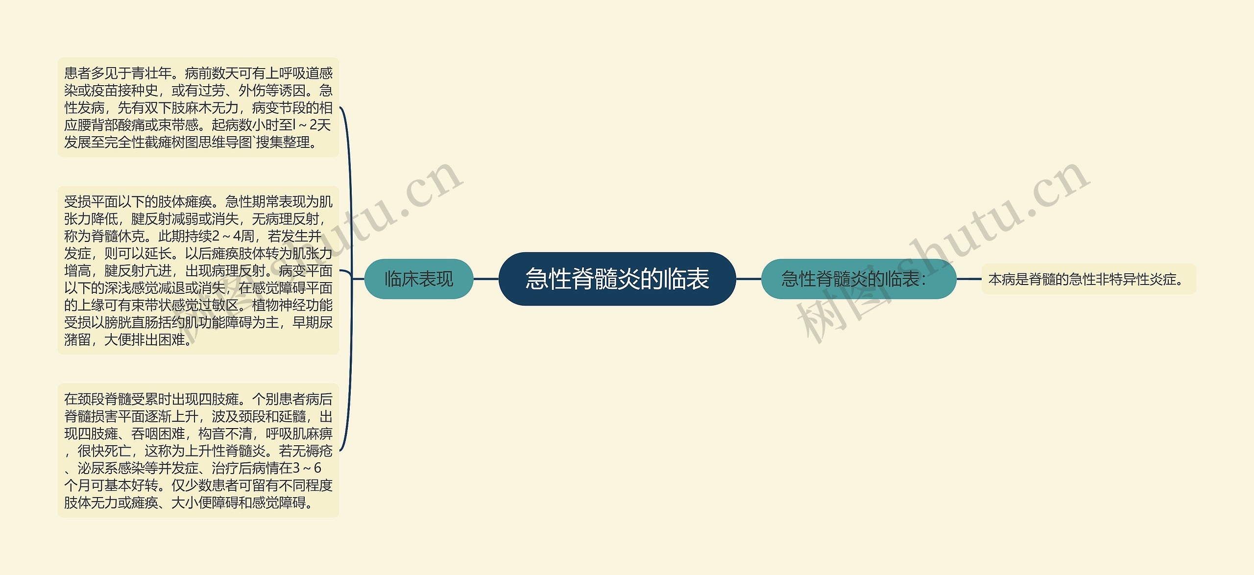 急性脊髓炎的临表