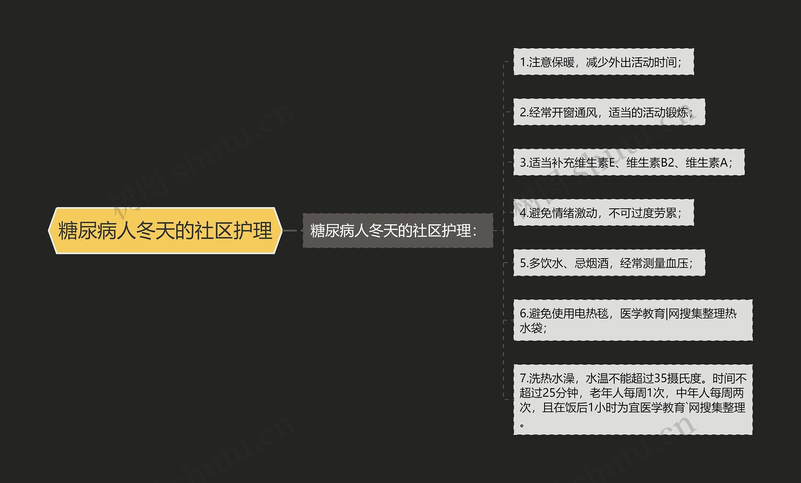 糖尿病人冬天的社区护理思维导图