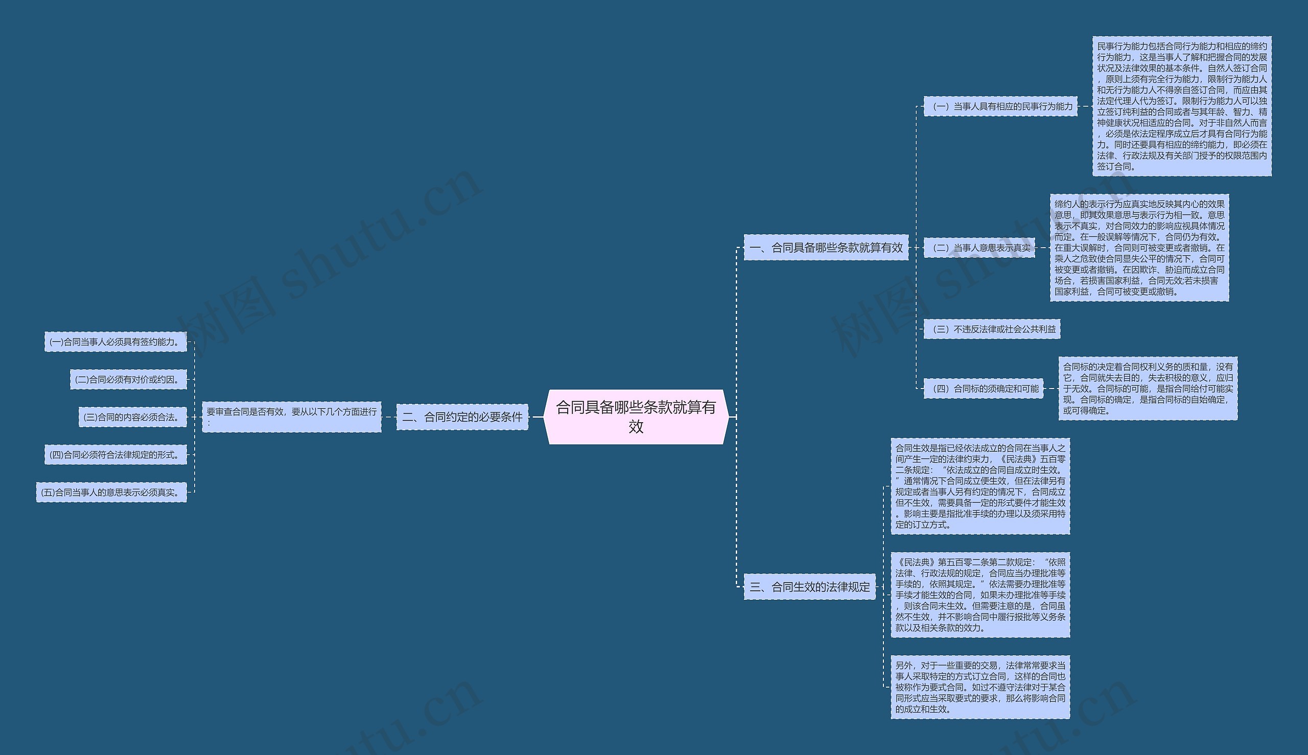 合同具备哪些条款就算有效思维导图